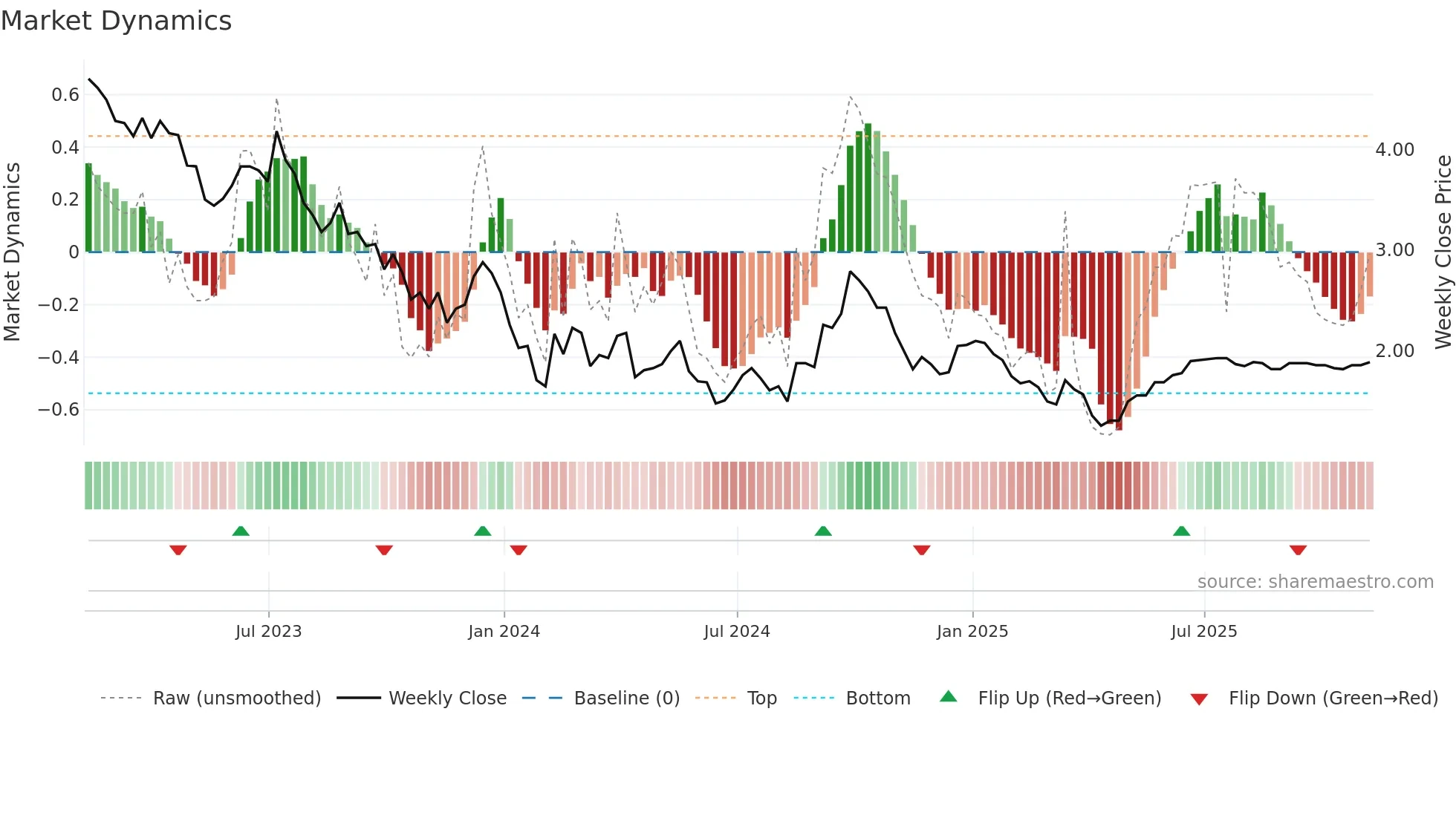 SOL weekly Market Dynamics chart