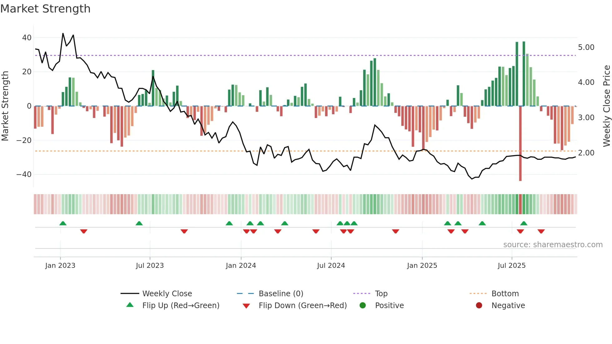 SOL weekly Market Strength chart