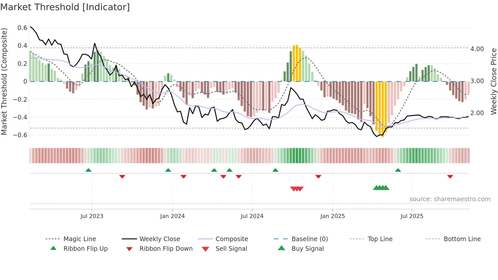 SOL weekly Market Threshold chart