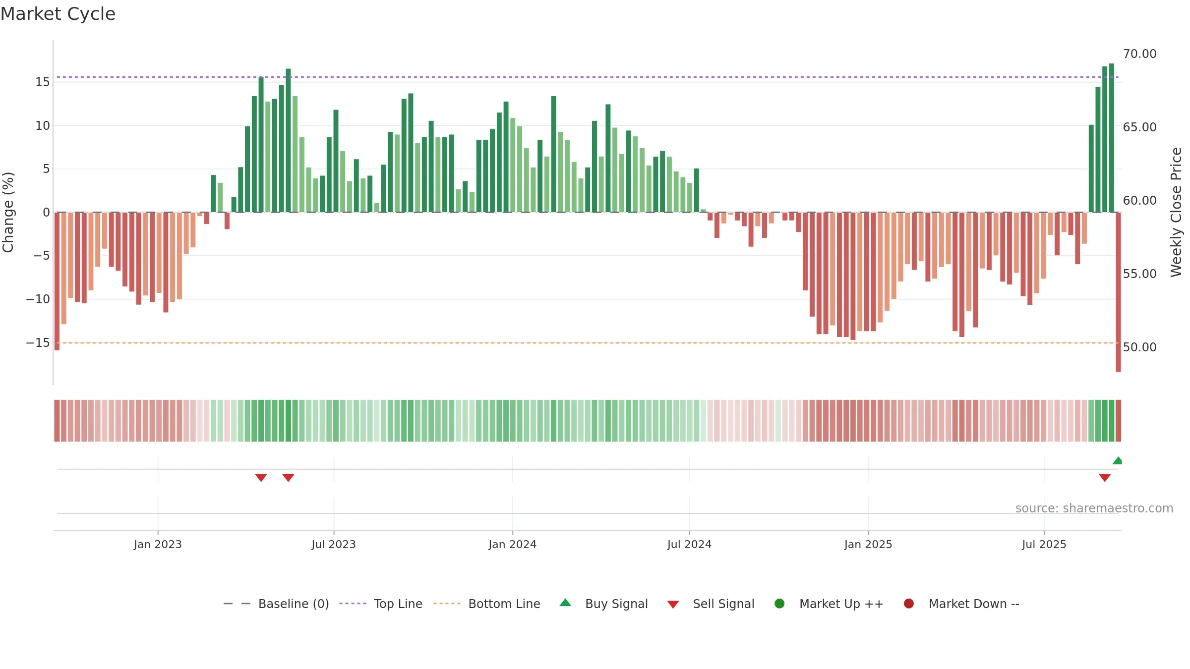 NAXS weekly Market Cycle chart, closing 2025-09-15.
