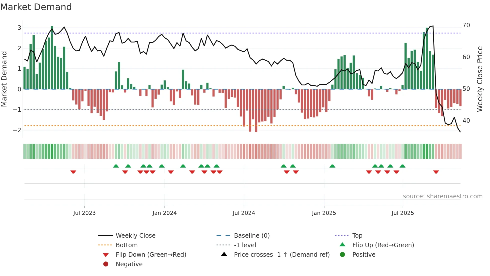 NAXS weekly Market Demand chart