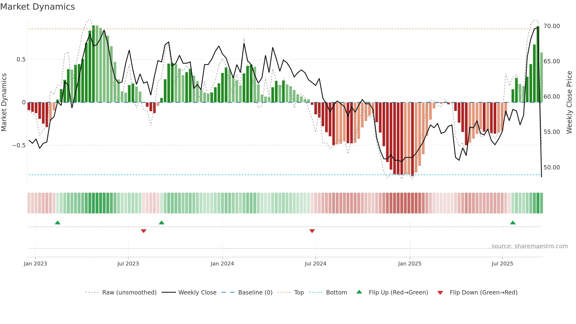 NAXS weekly Market Dynamics chart, closing 2025-09-15.