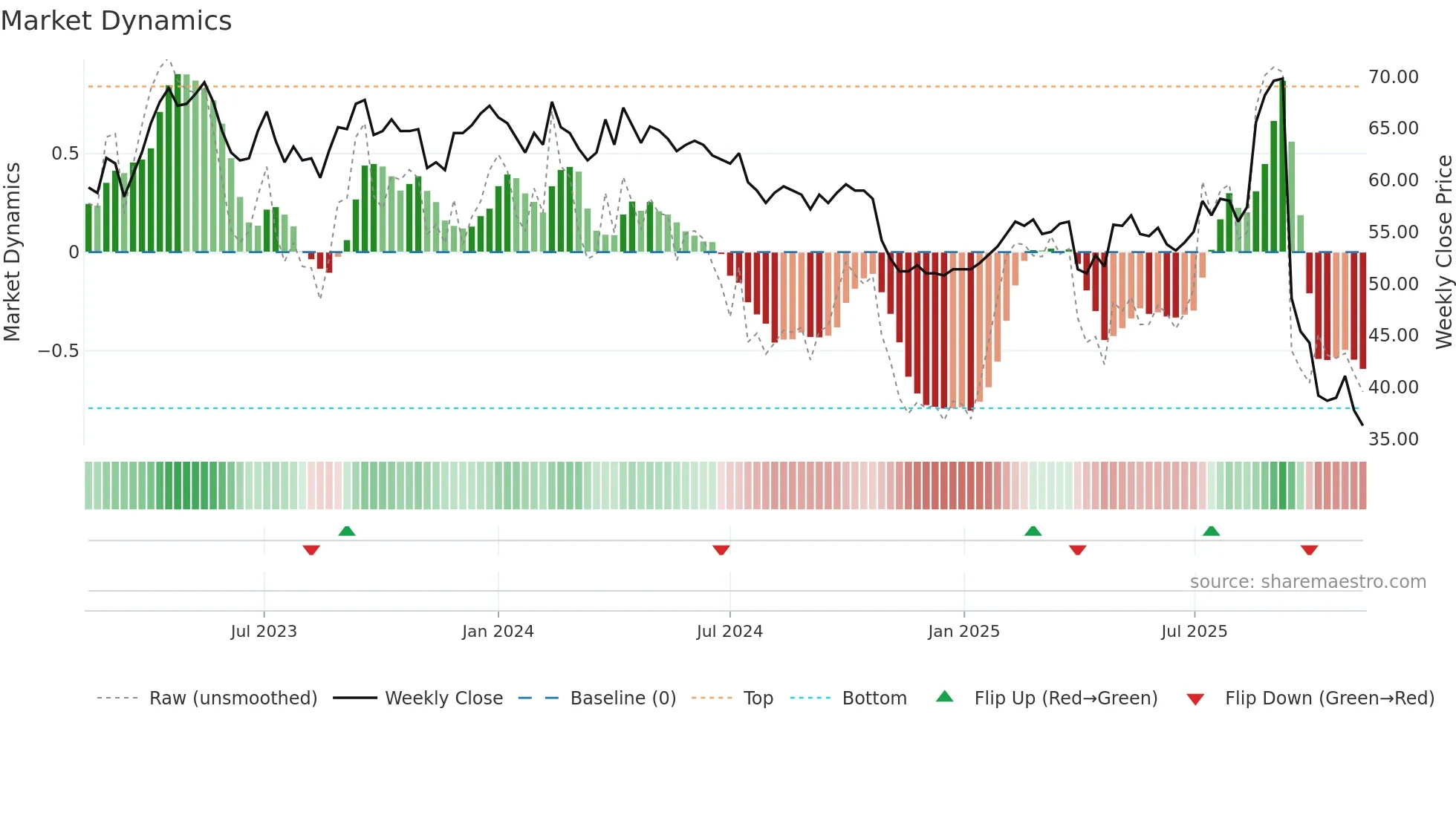 NAXS weekly Market Dynamics chart
