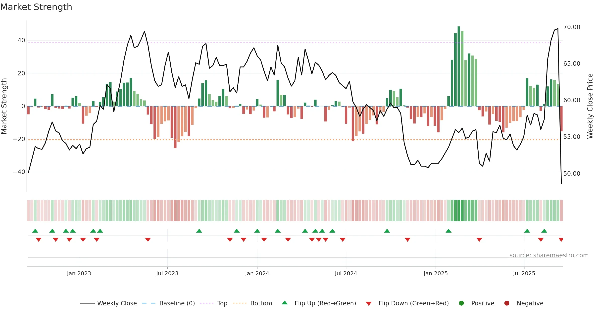 NAXS weekly Market Strength chart, closing 2025-09-15.