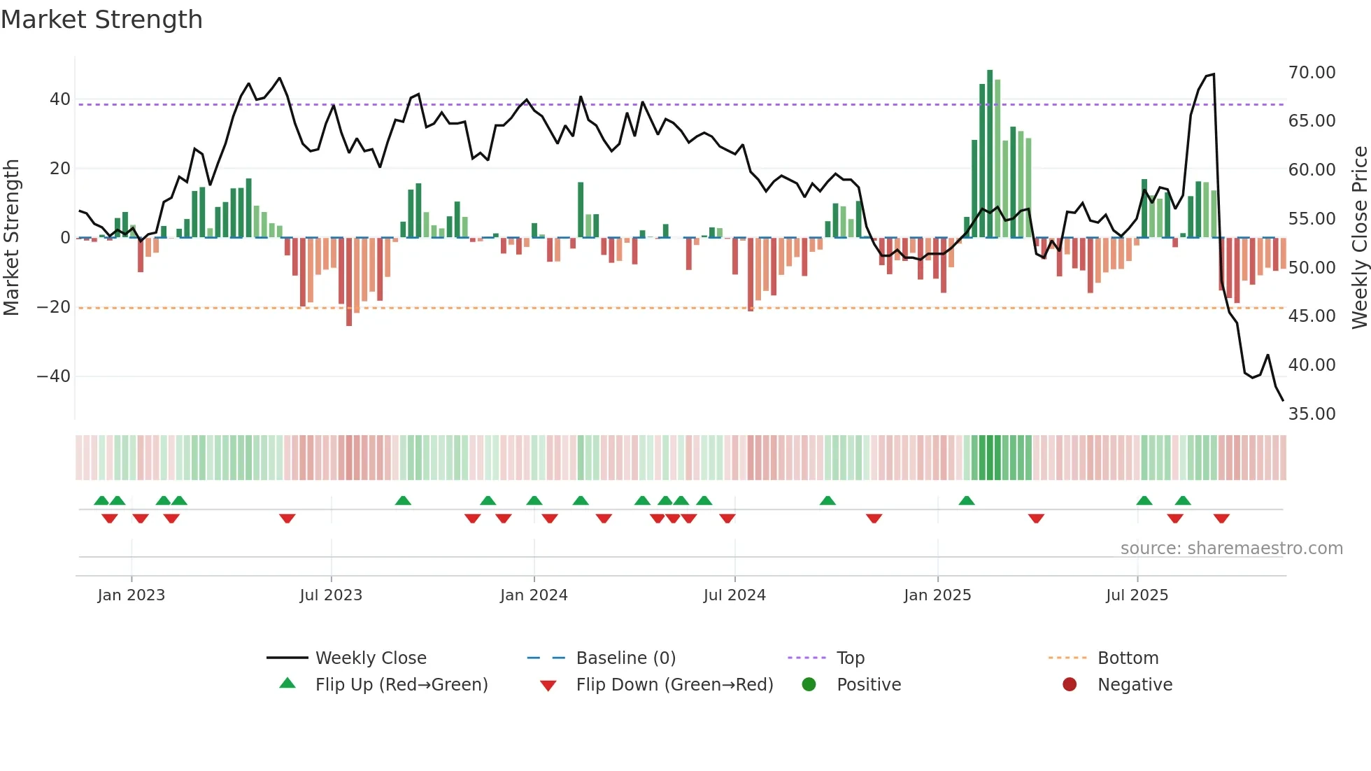NAXS weekly Market Strength chart