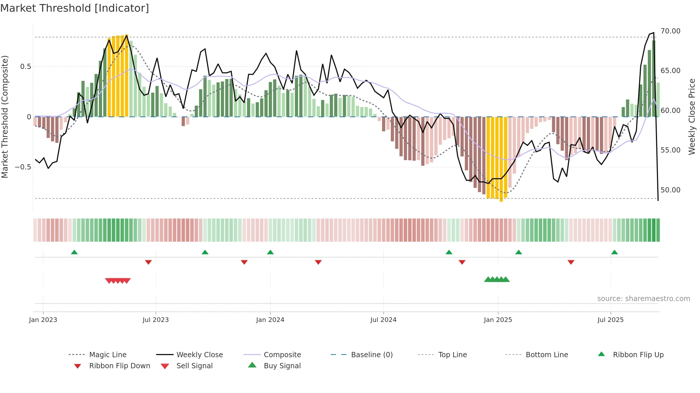 NAXS weekly Market Threshold chart, closing 2025-09-15.