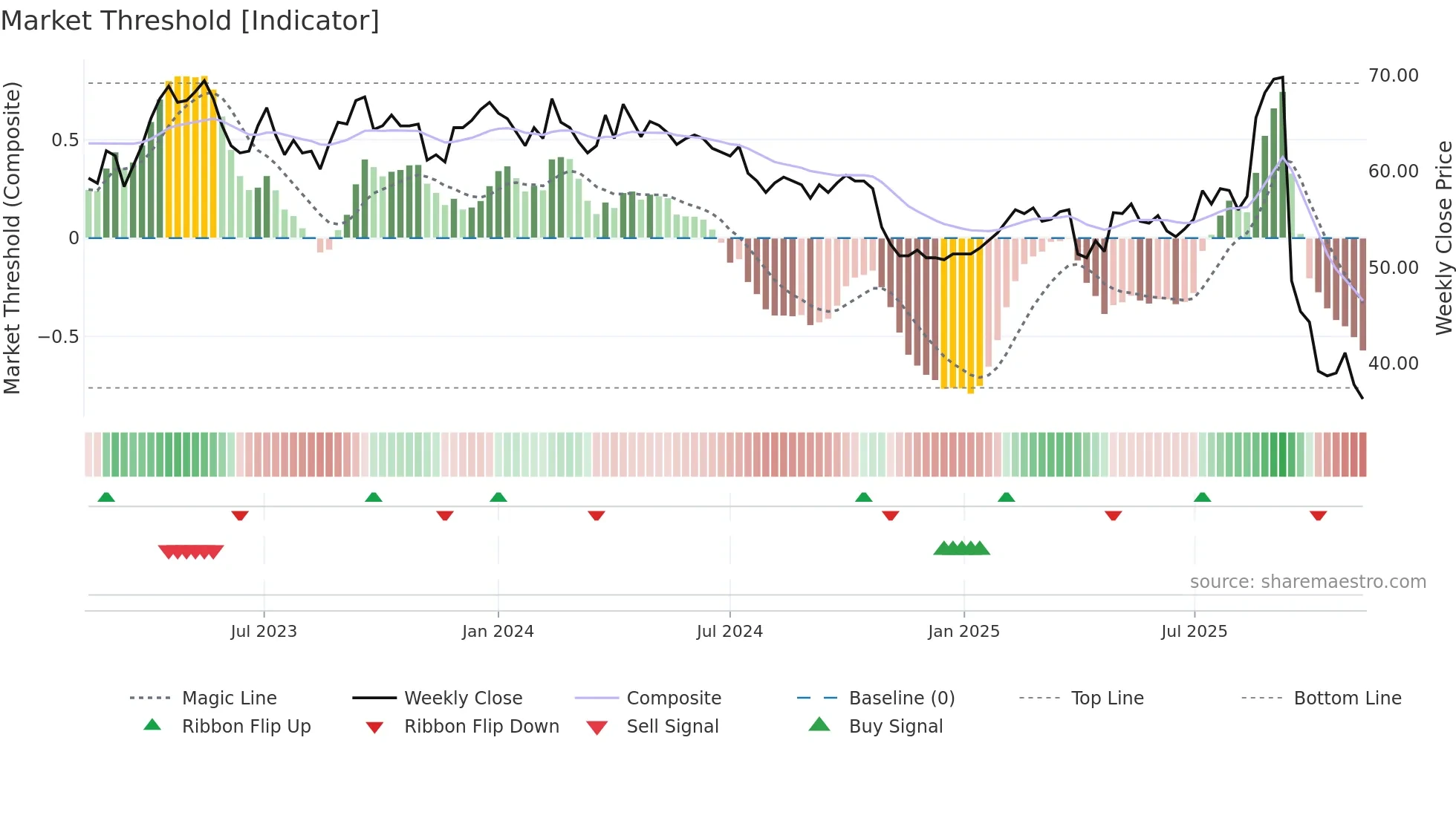 NAXS weekly Market Threshold chart