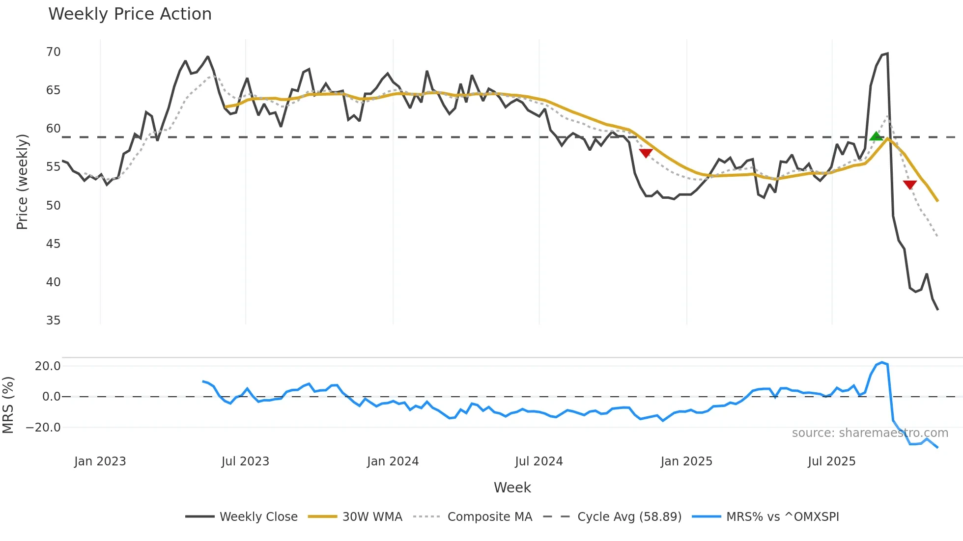 NAXS weekly Price Action chart, closing 2025-11-10