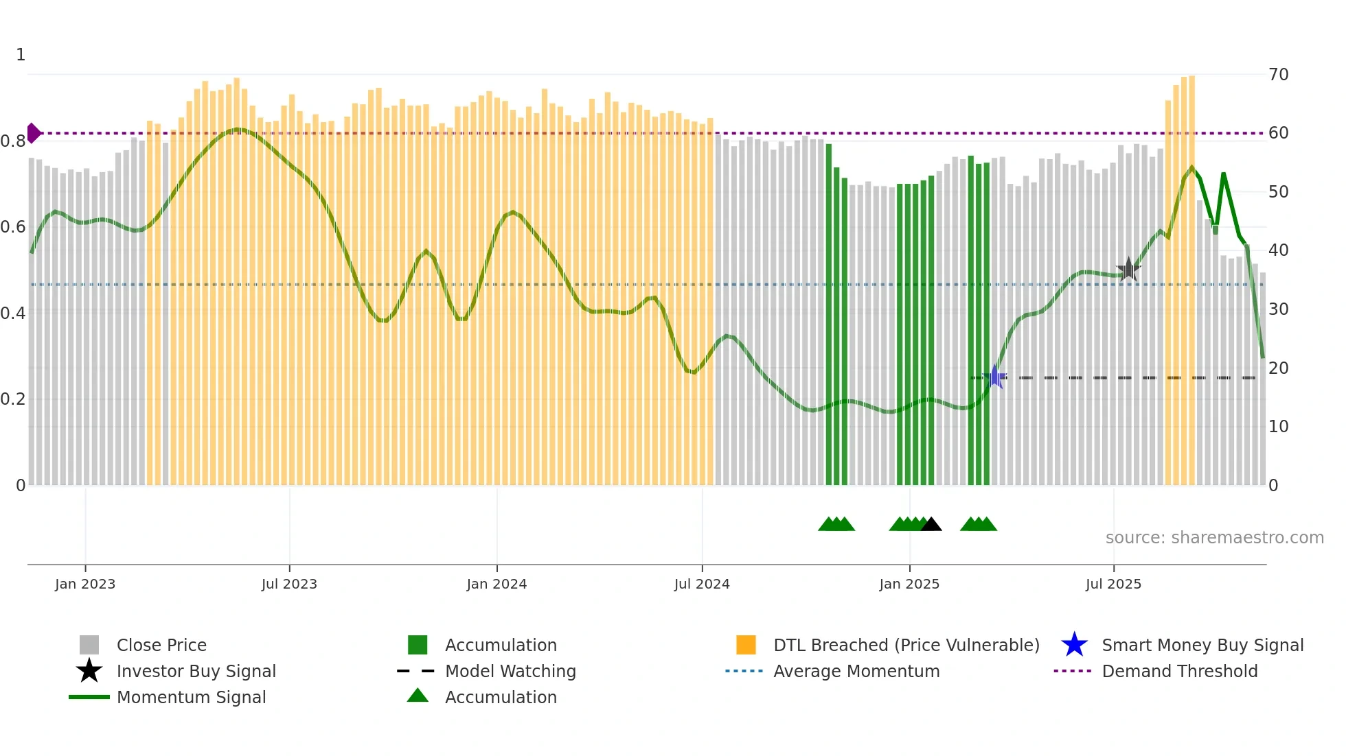 NAXS weekly Smart Money chart