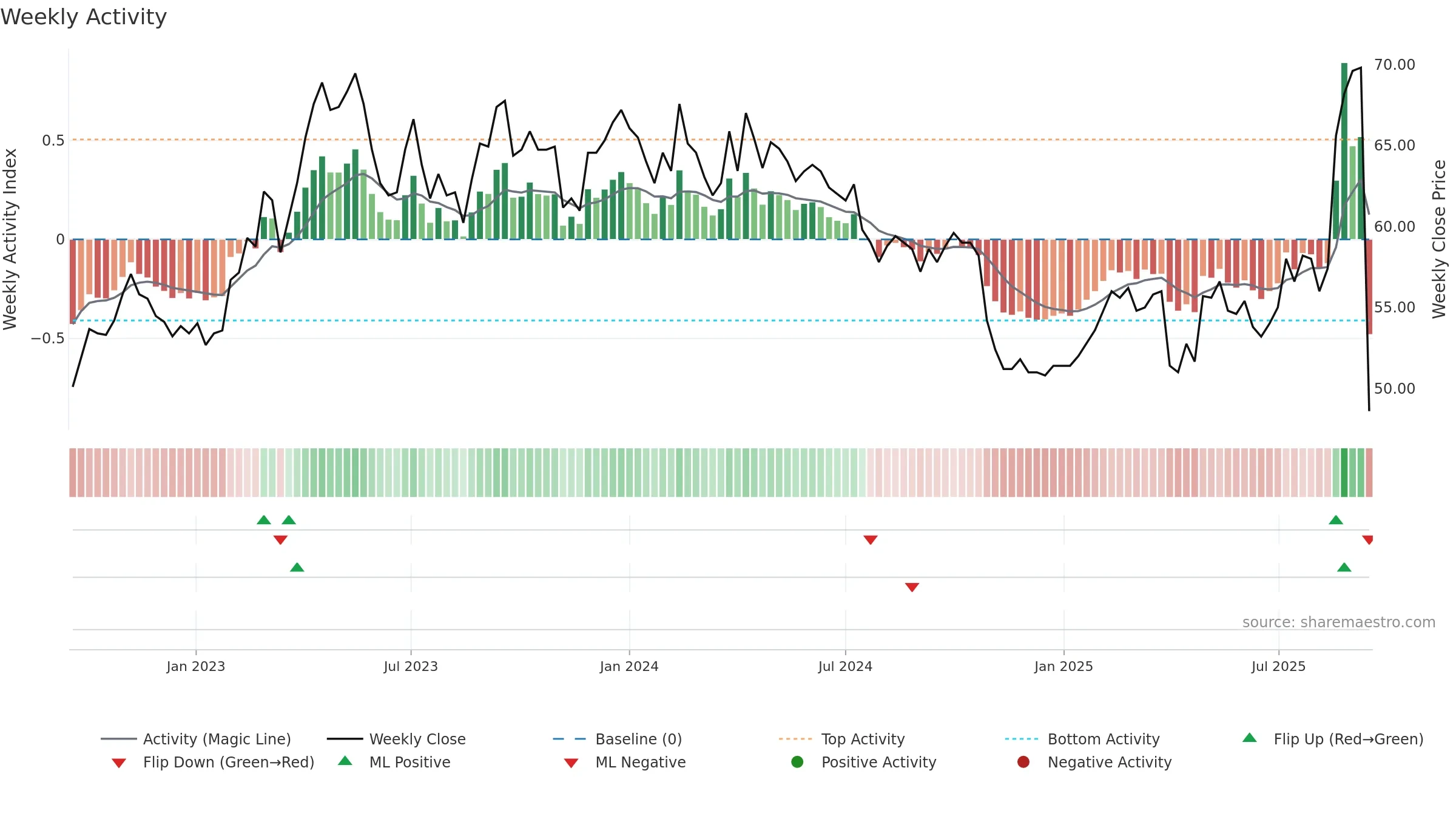 NAXS weekly Activity chart, closing 2025-09-15.