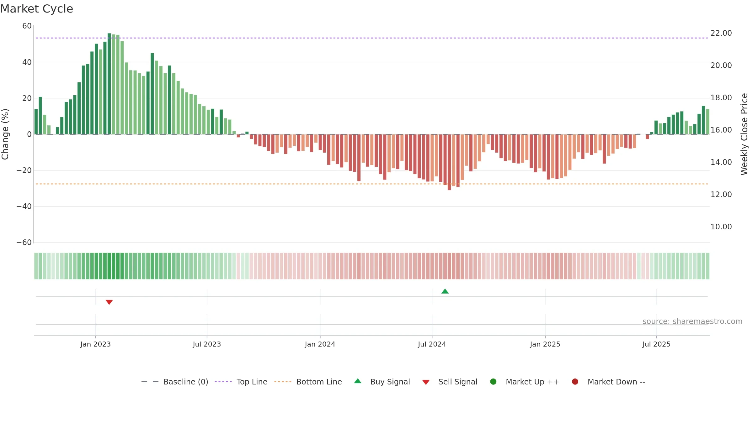 0014 weekly Market Cycle chart, closing 2025-09-22.