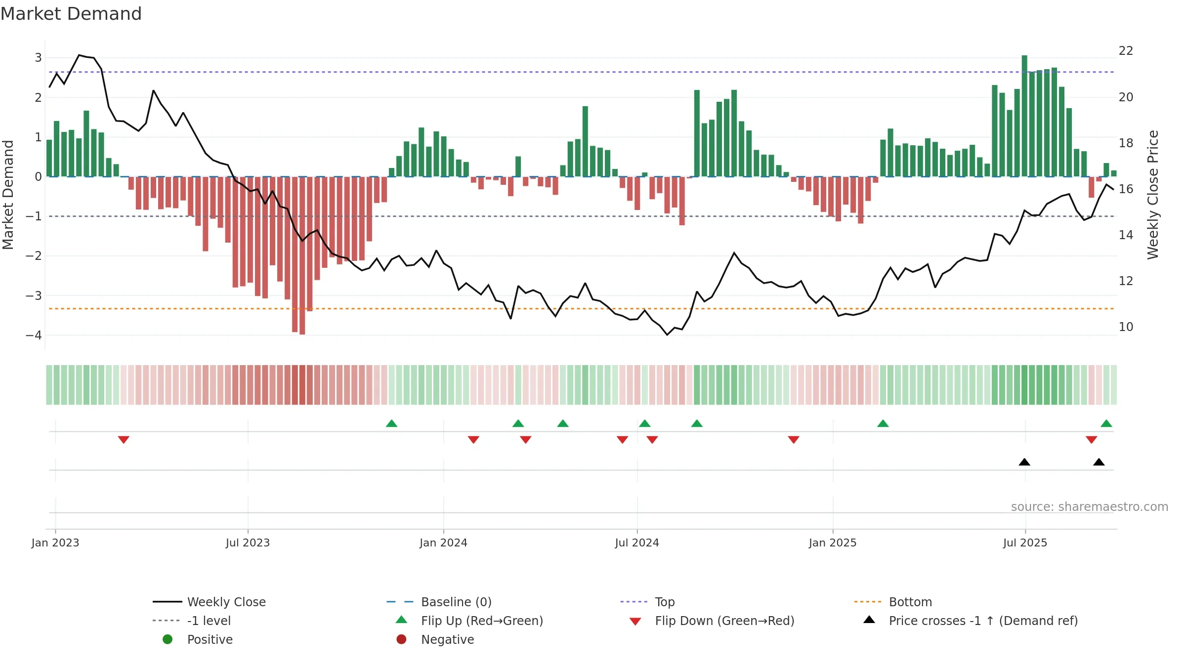 0014 weekly Market Demand chart, closing 2025-09-22.
