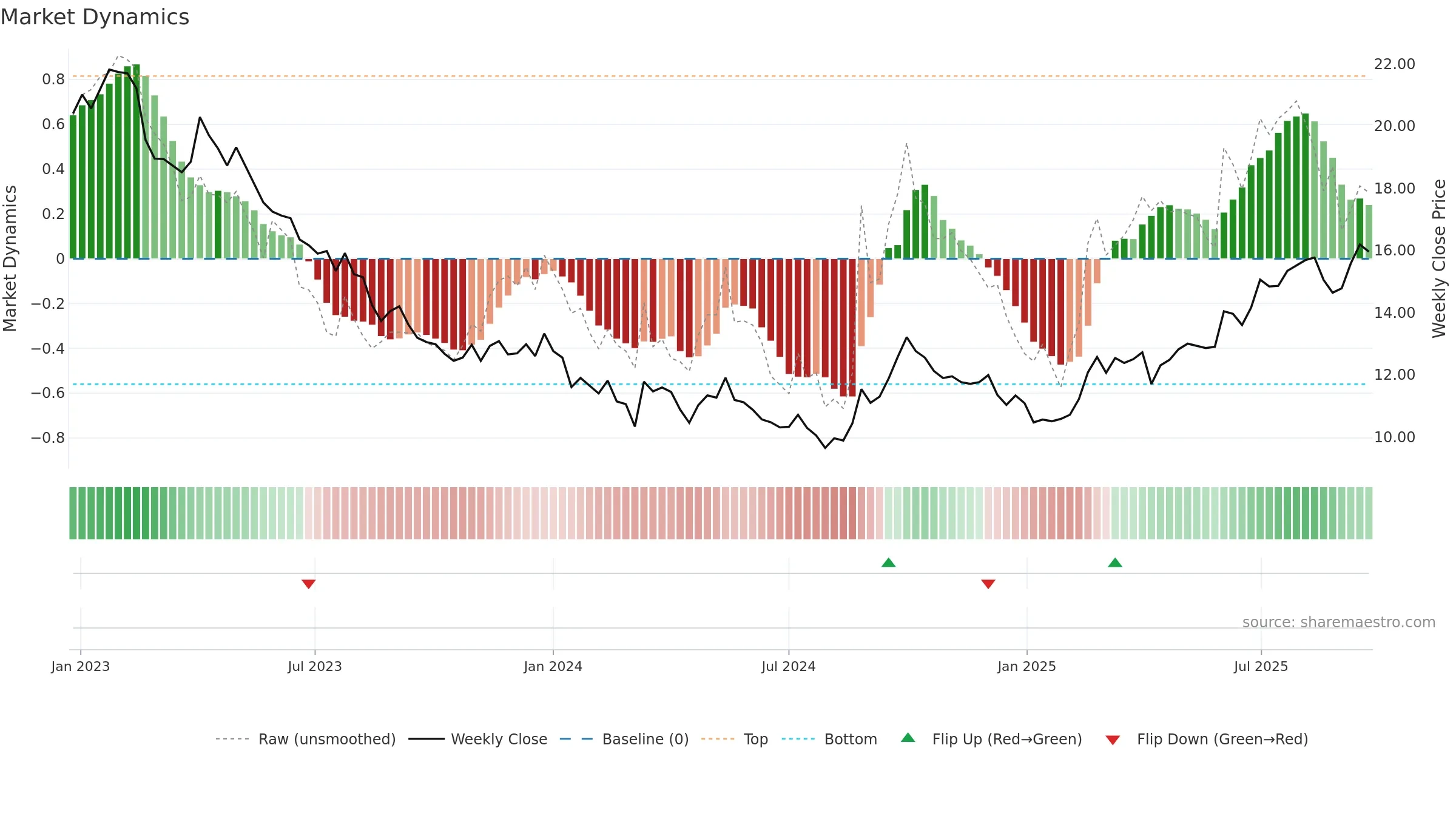 0014 weekly Market Dynamics chart, closing 2025-09-22.