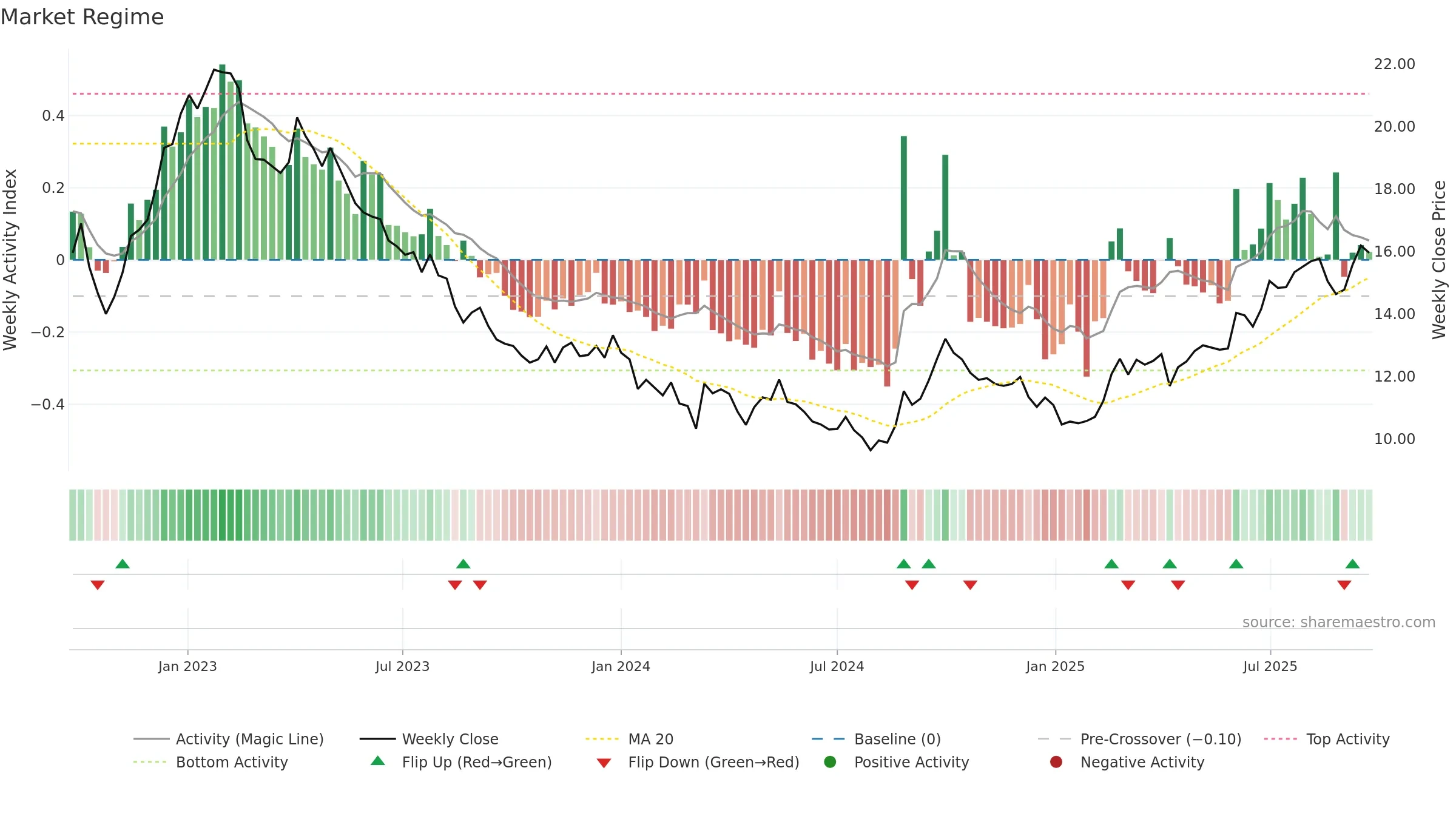 0014 weekly Market Snapshot chart, closing 2025-09-22.