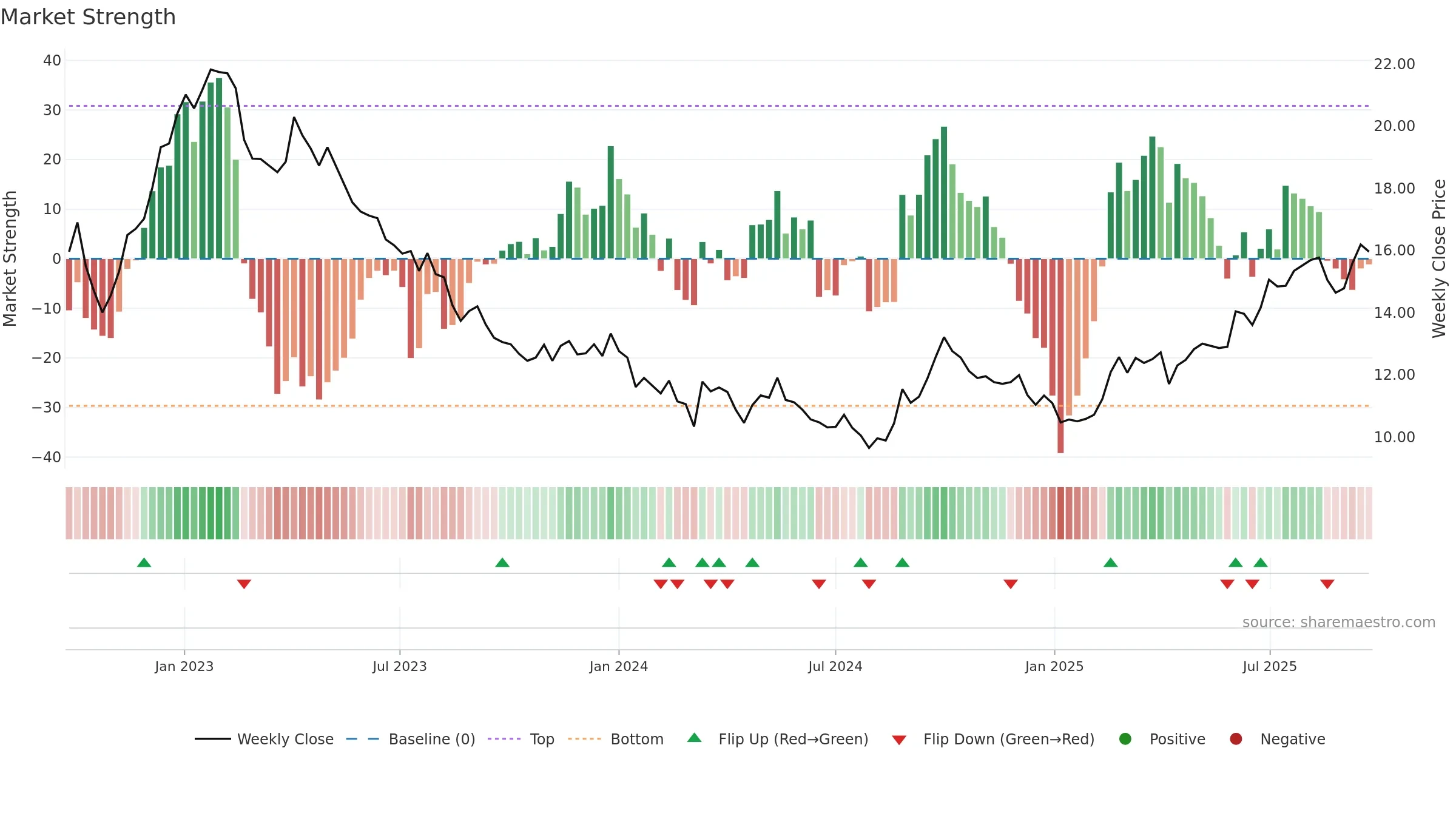 0014 weekly Market Strength chart, closing 2025-09-22.