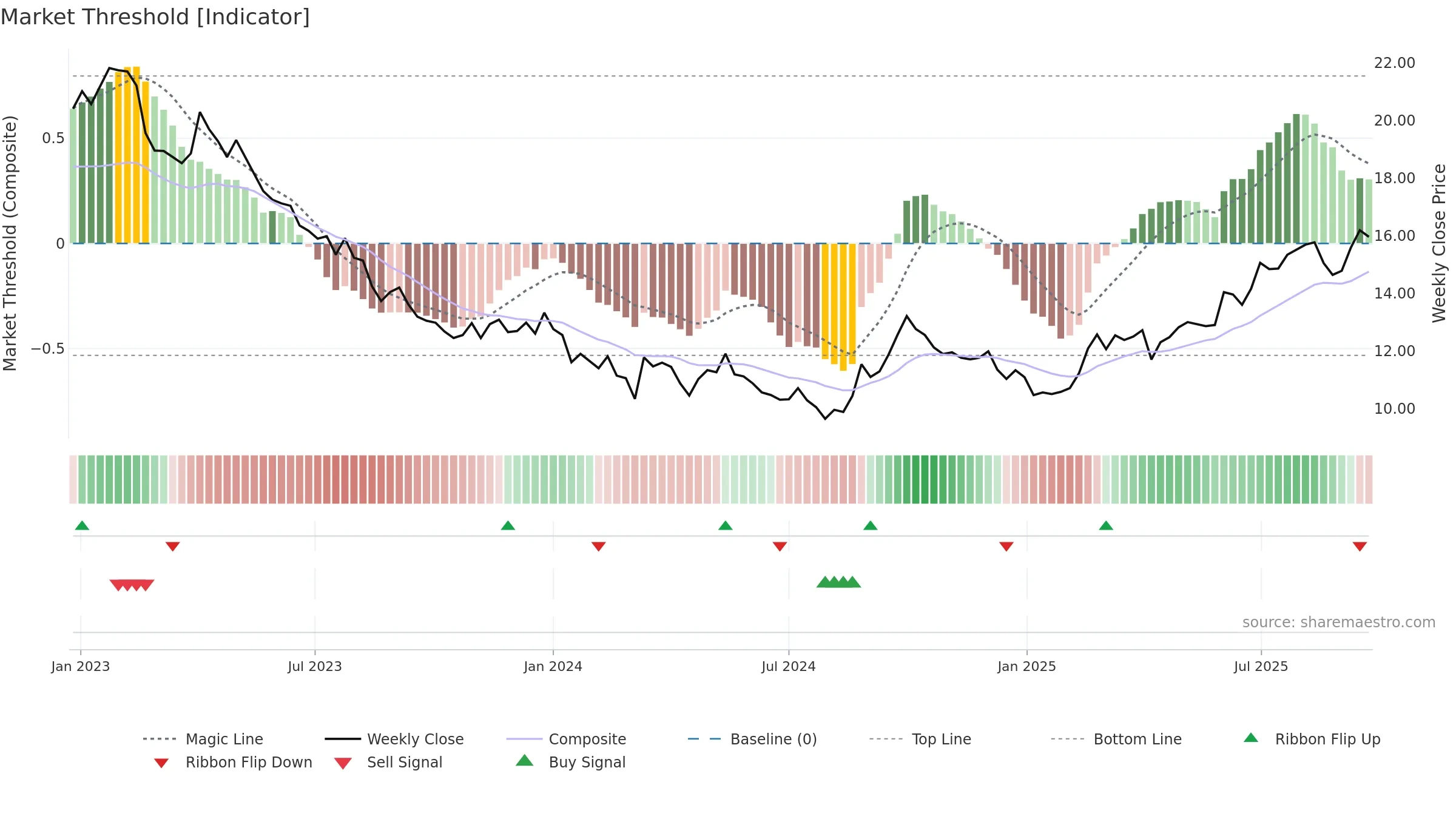0014 weekly Market Threshold chart, closing 2025-09-22.