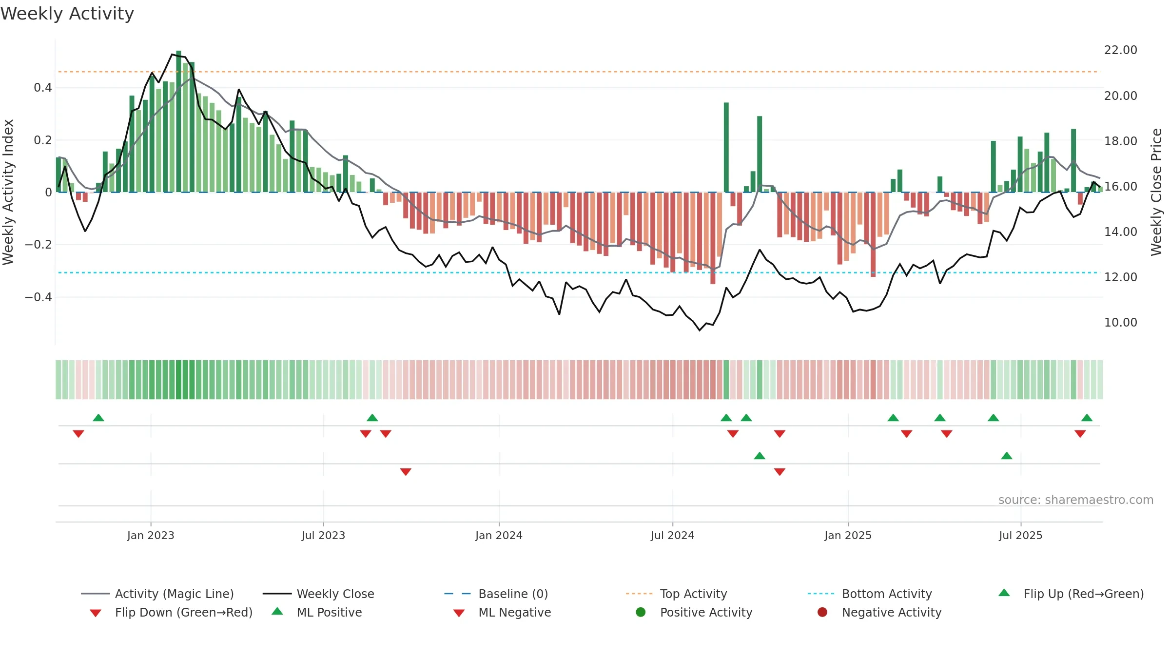 0014 weekly Activity chart, closing 2025-09-22.