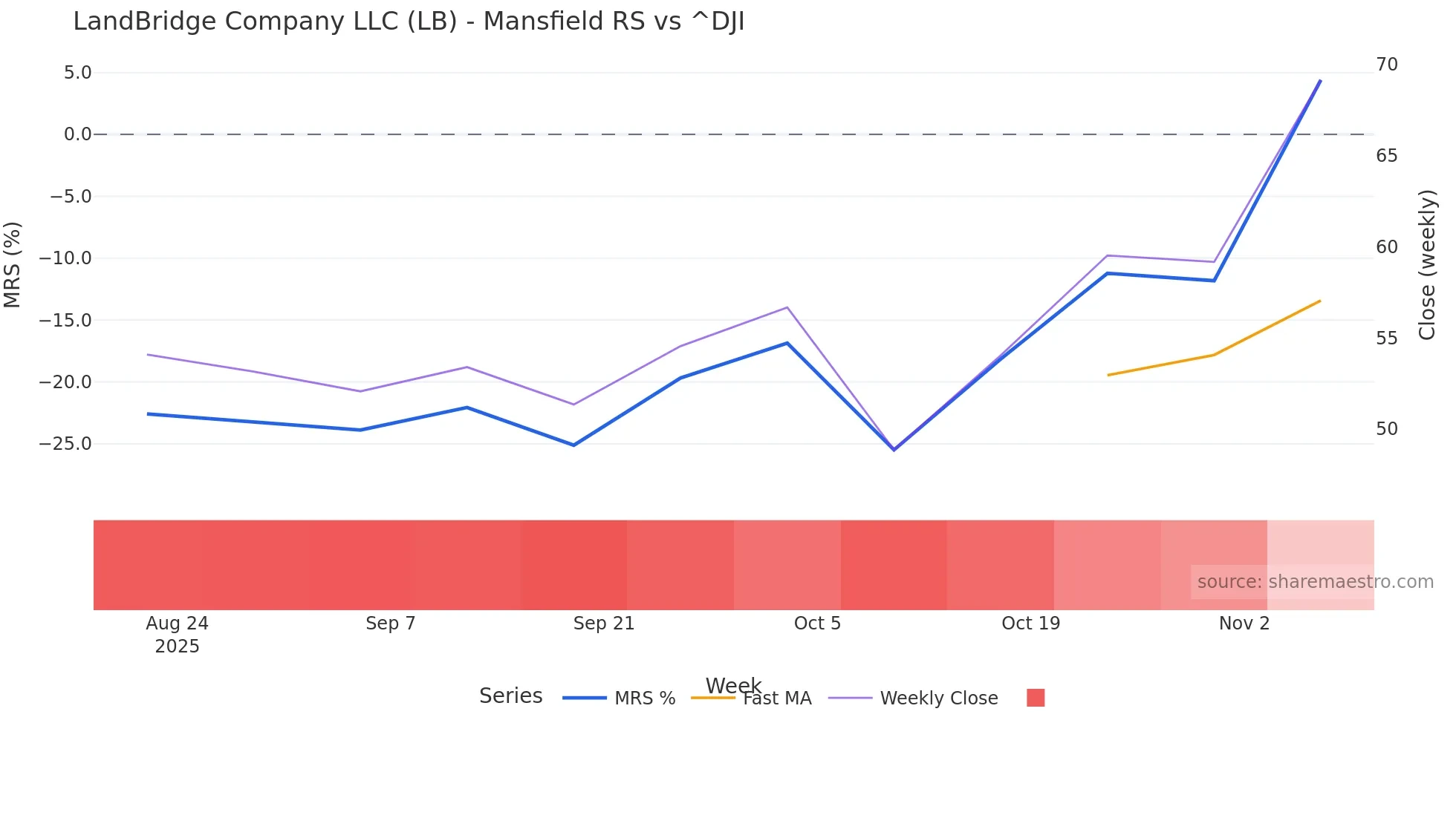 LB Mansfield Relative Strength chart