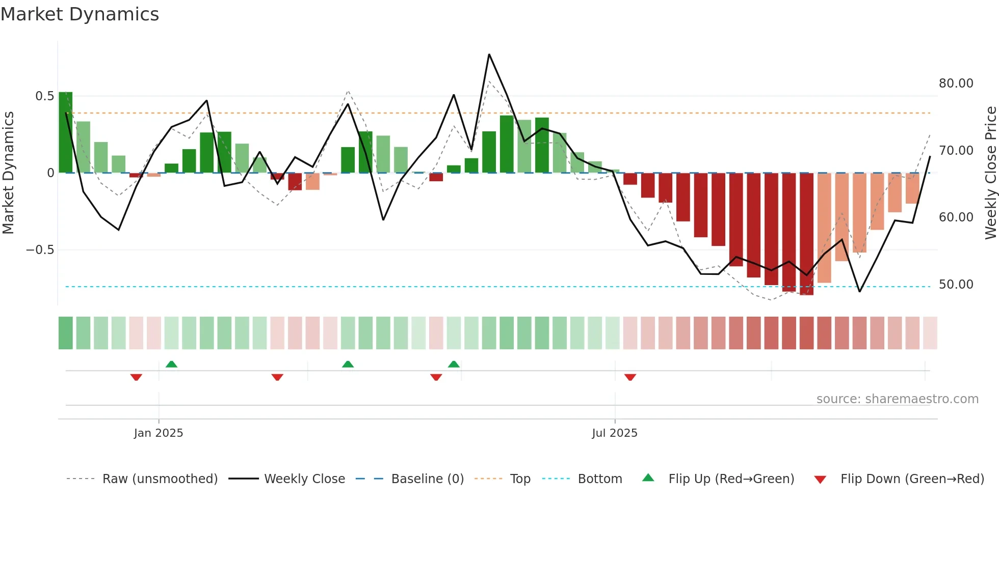 LB weekly Market Dynamics chart