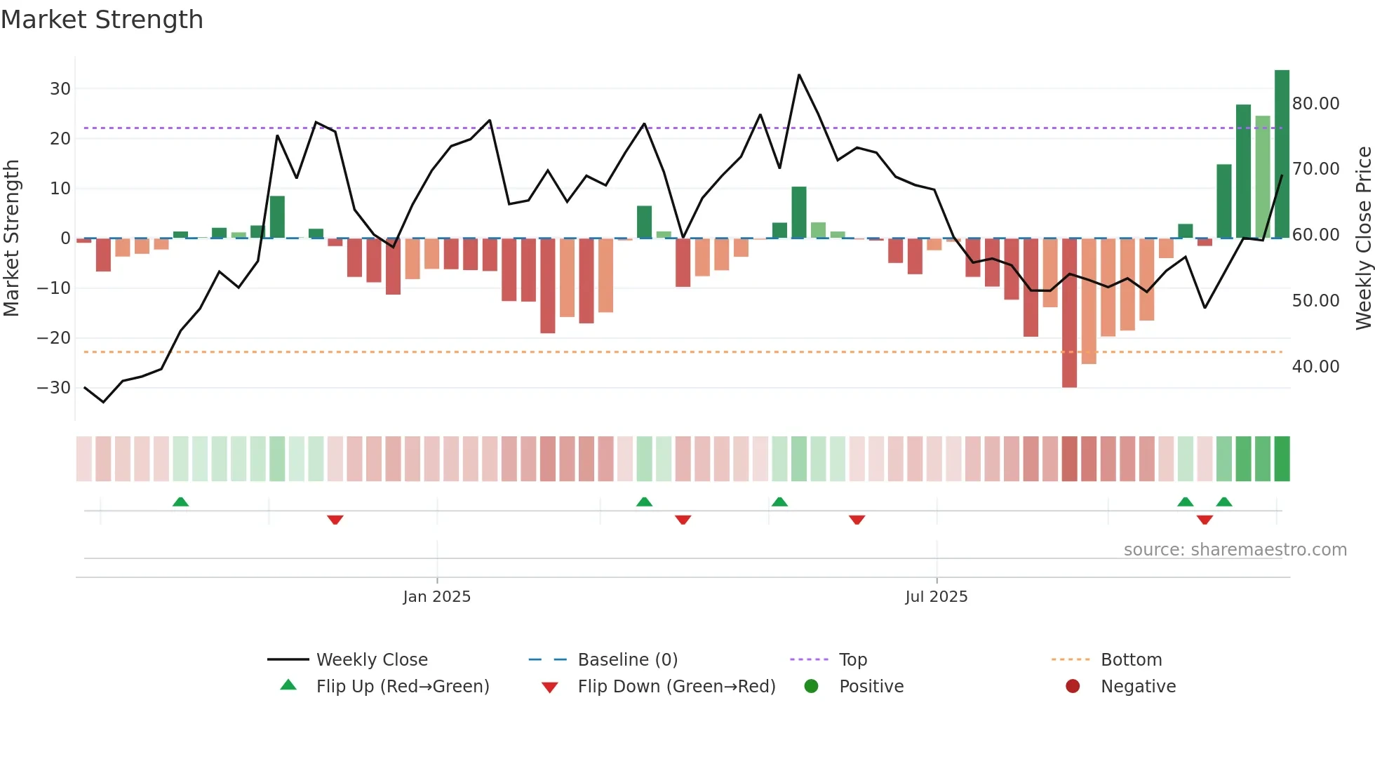 LB weekly Market Strength chart