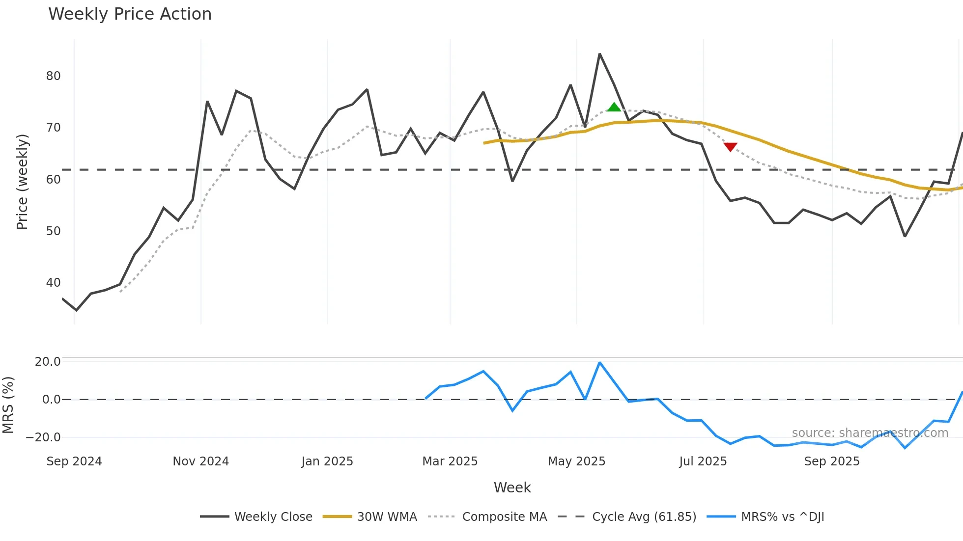 LB weekly Price Action chart, closing 2025-11-03