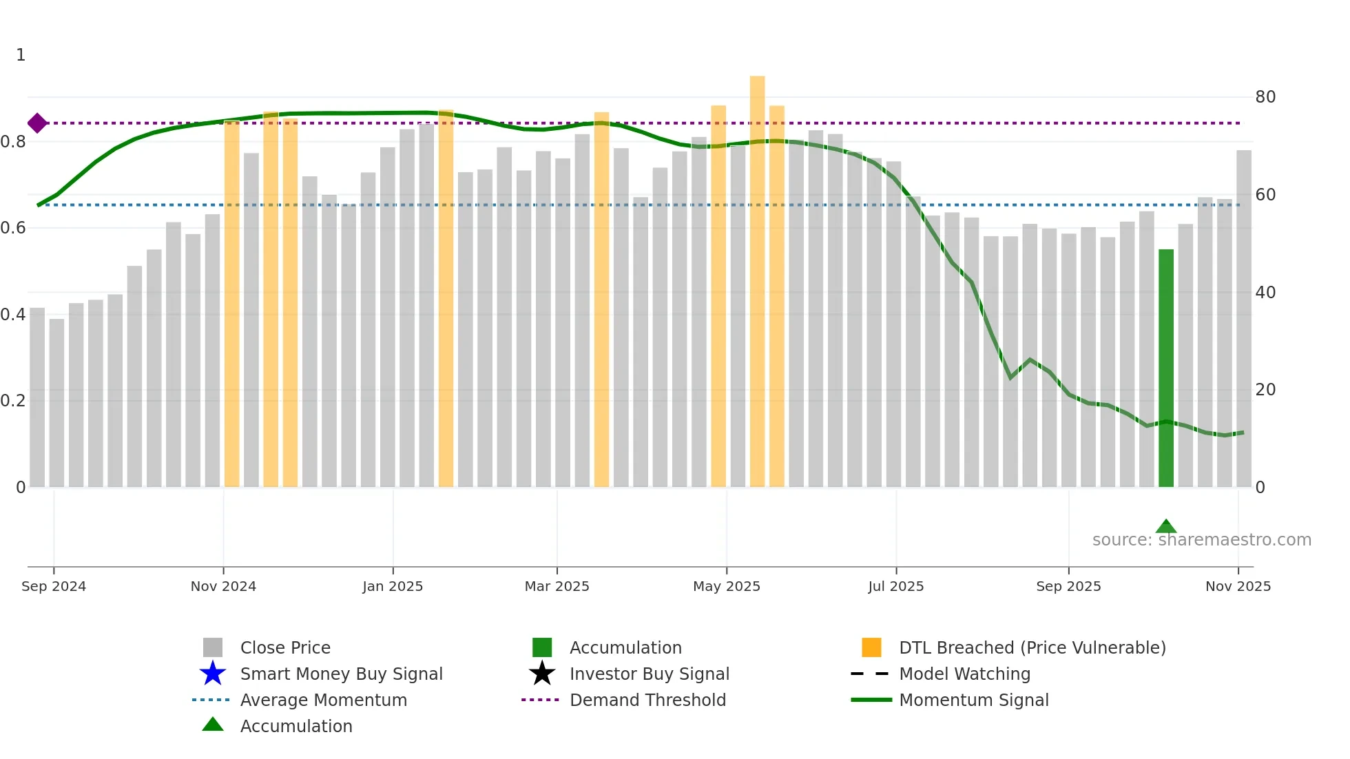 LB weekly Smart Money chart