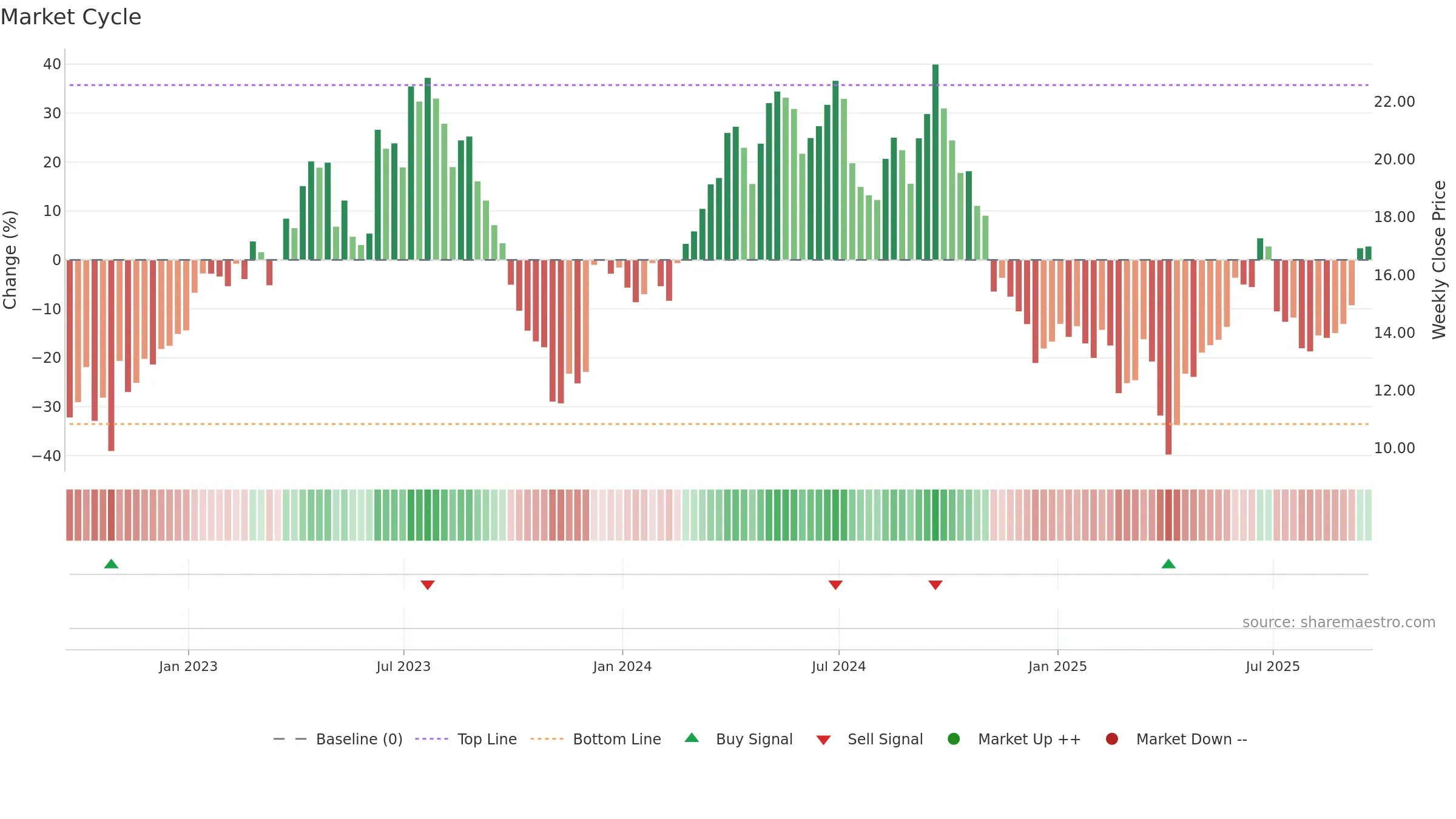ERO weekly Market Cycle chart, closing 2025-09-19.
