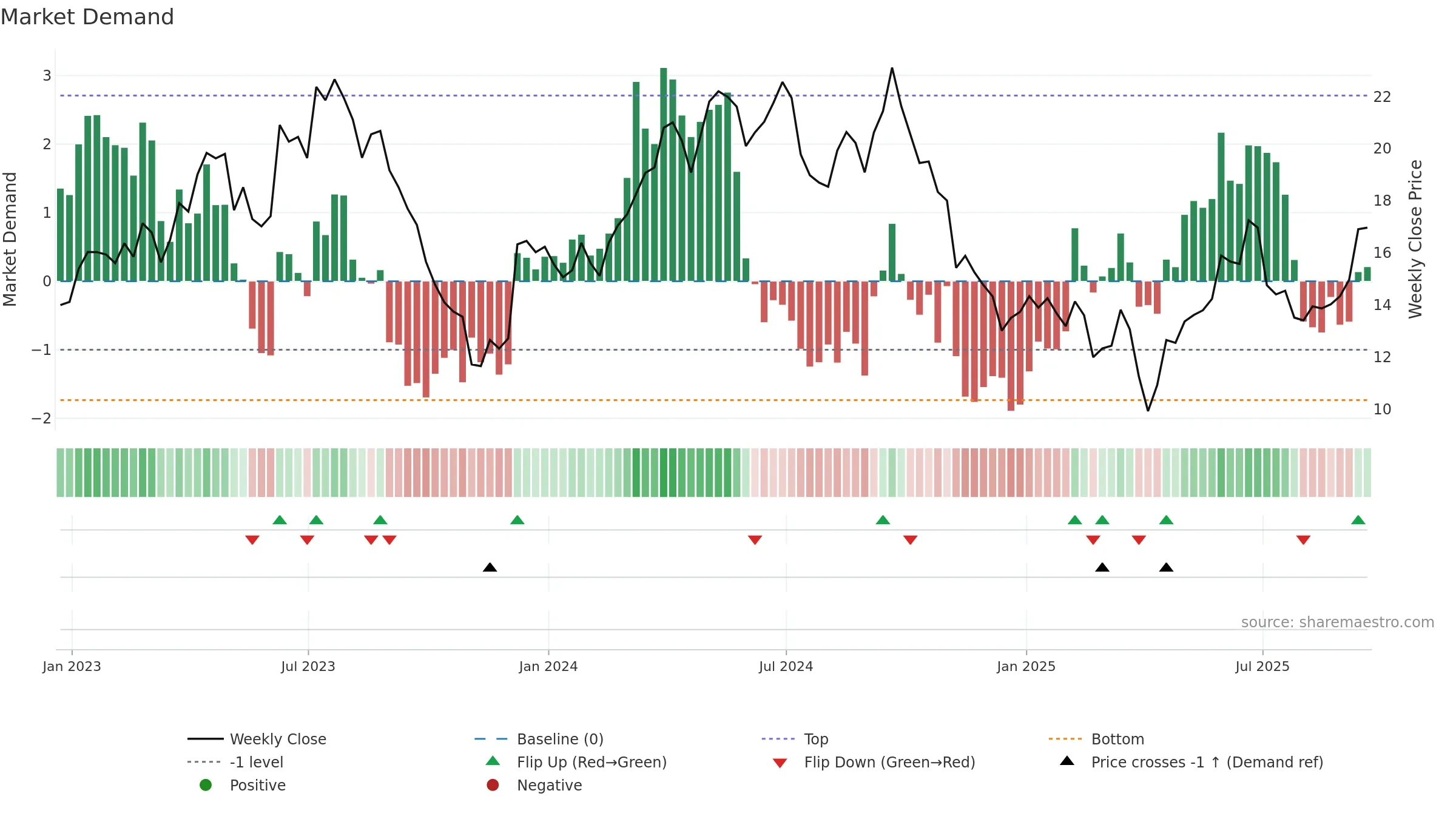 ERO weekly Market Demand chart, closing 2025-09-19.