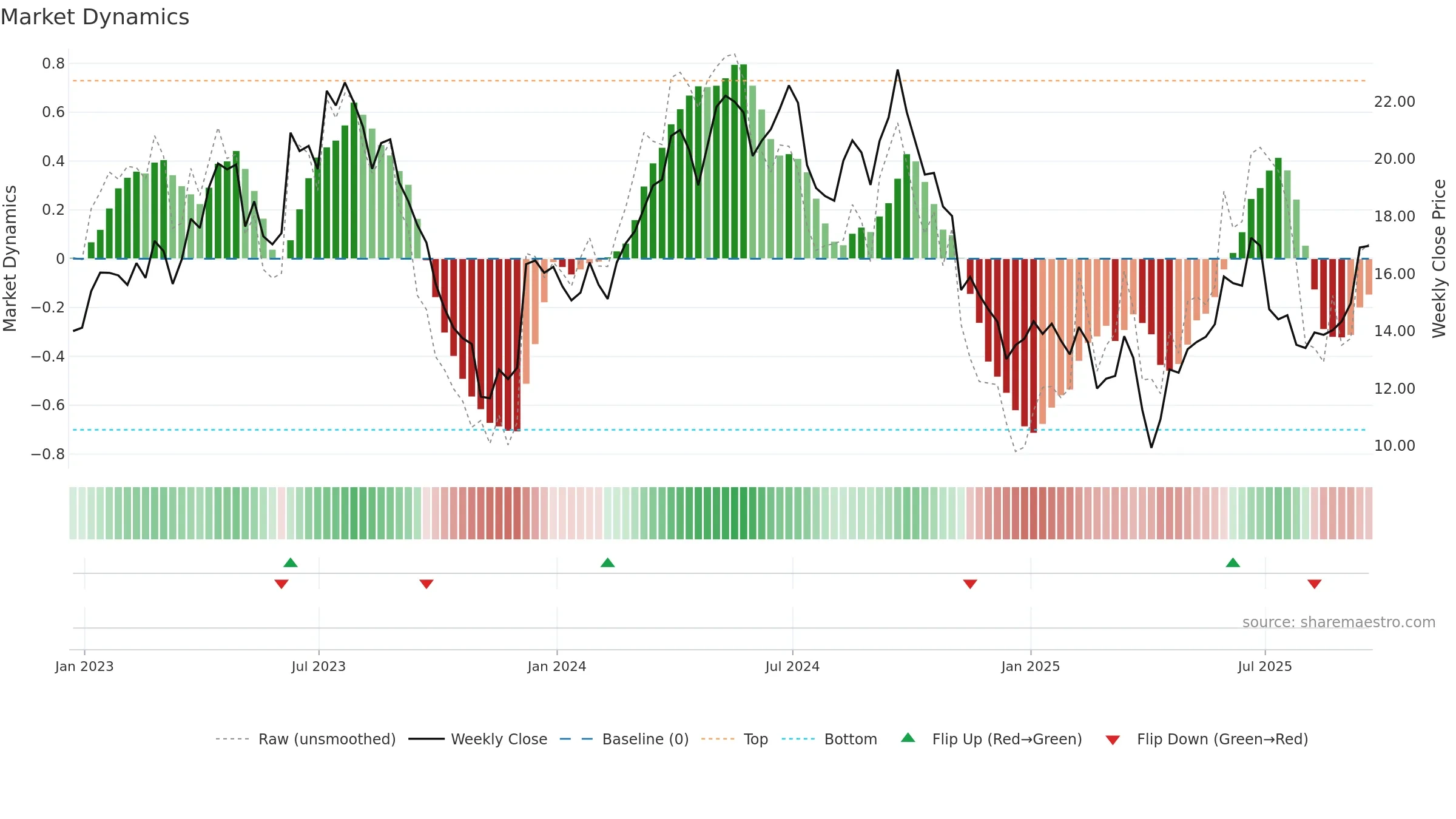 ERO weekly Market Dynamics chart, closing 2025-09-19.