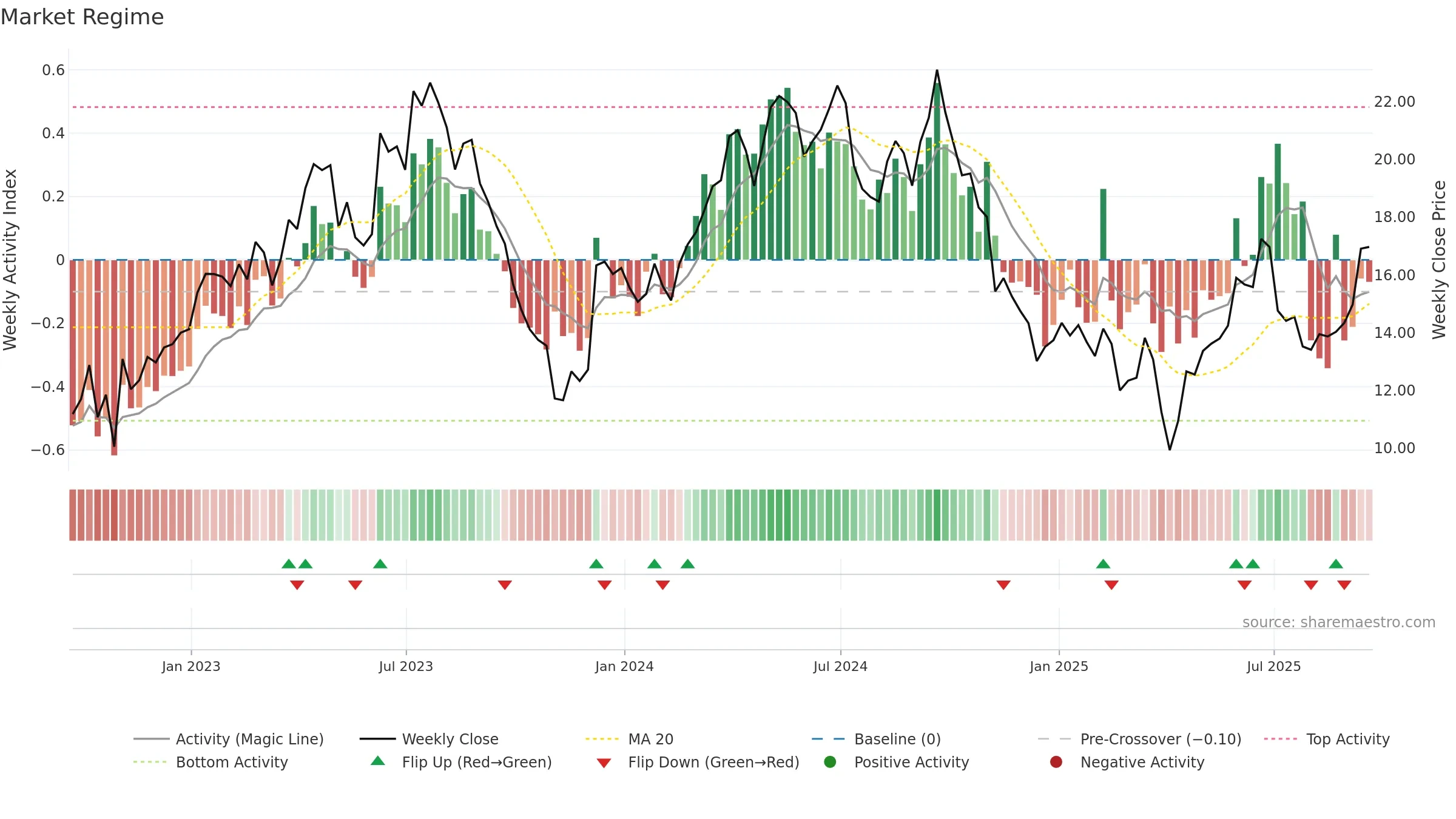 ERO weekly Market Snapshot chart, closing 2025-09-19.