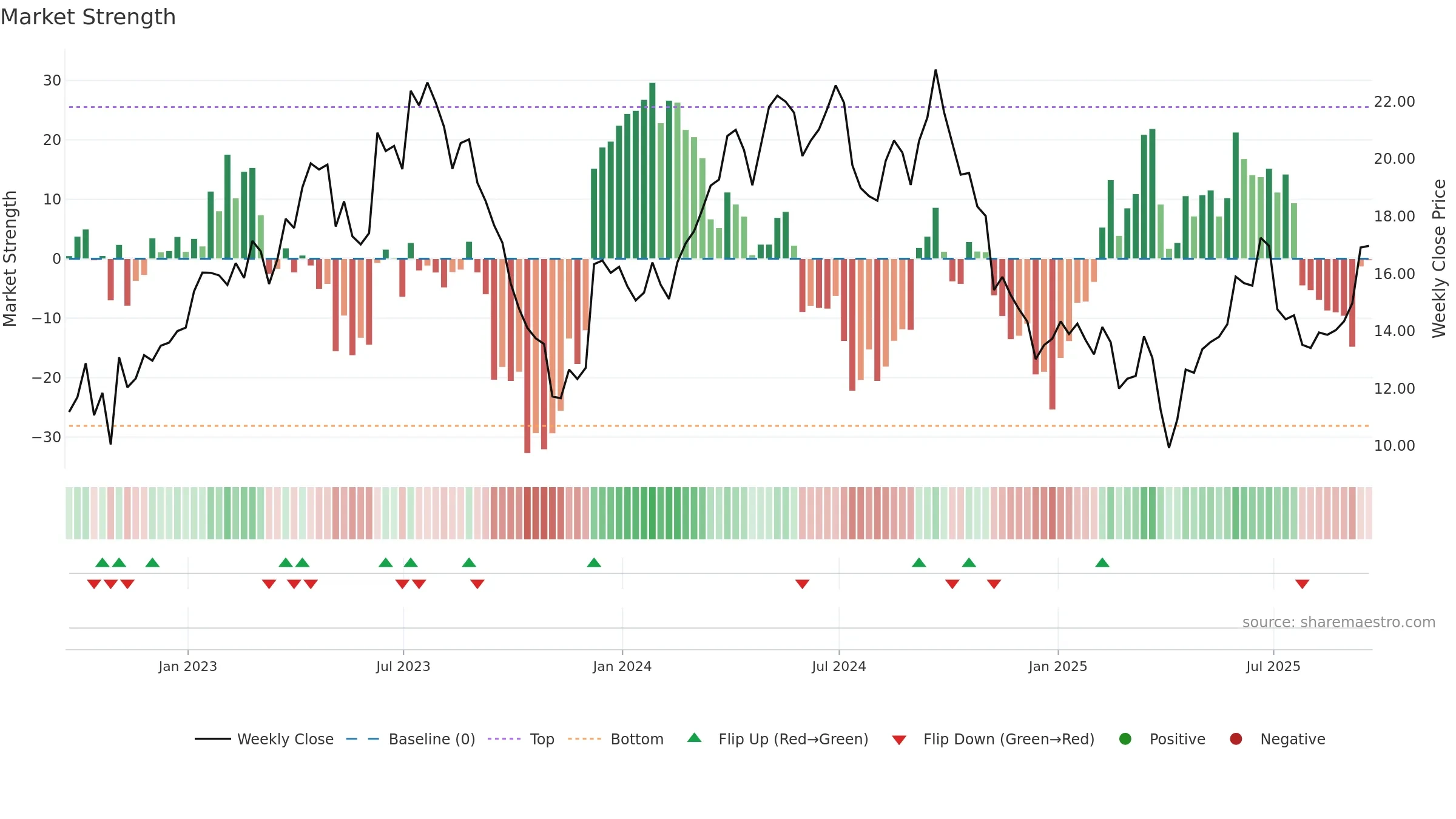 ERO weekly Market Strength chart, closing 2025-09-19.