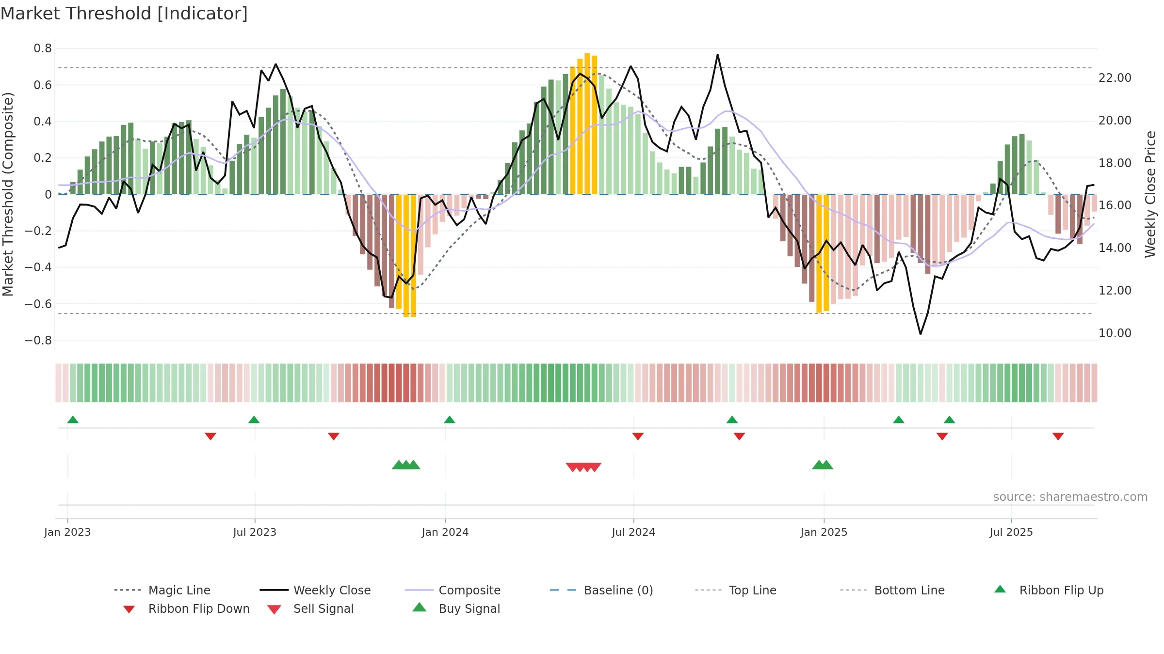 ERO weekly Market Threshold chart, closing 2025-09-19.