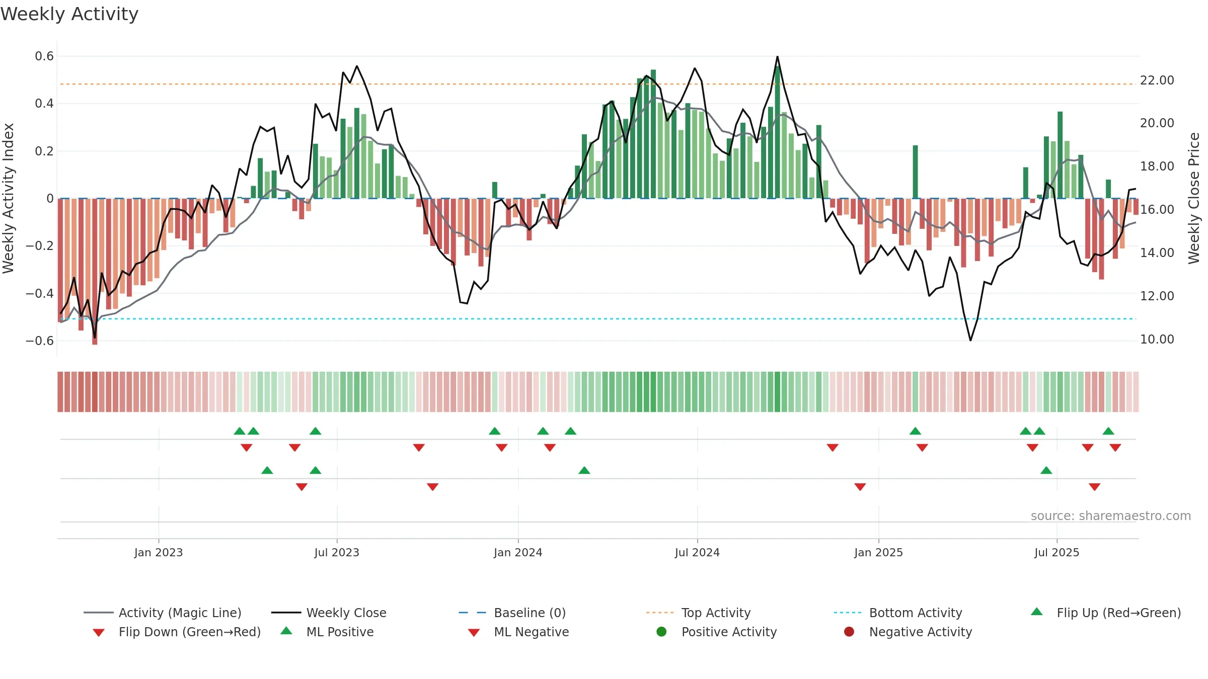 ERO weekly Activity chart, closing 2025-09-19.
