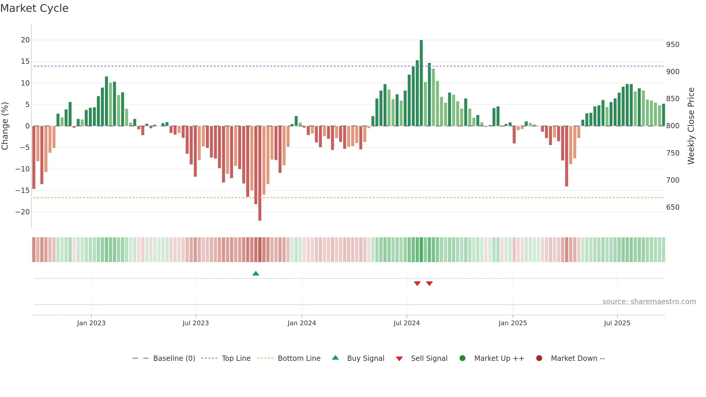 HSL weekly Market Cycle chart, closing 2025-09-19.