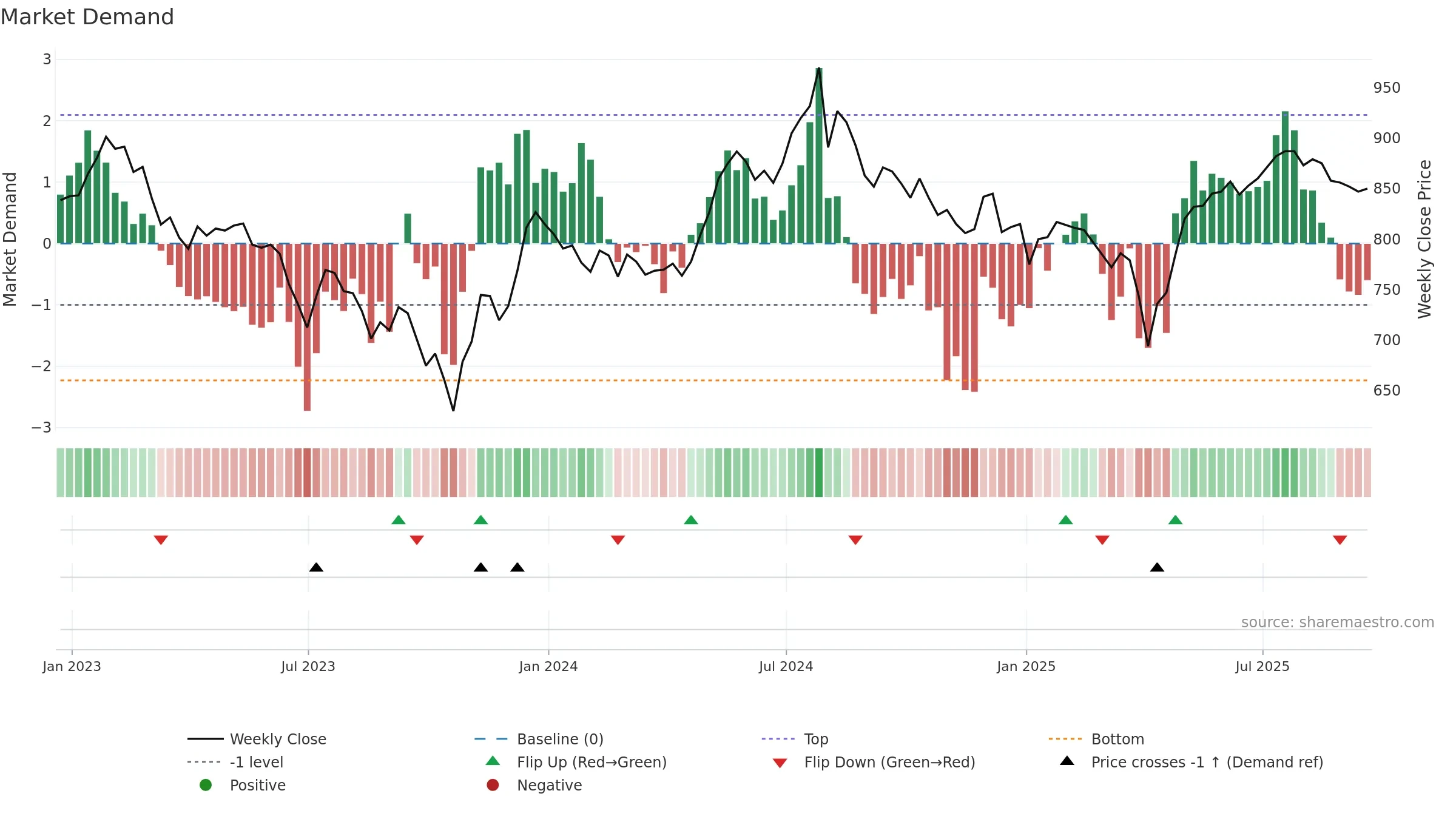 HSL weekly Market Demand chart, closing 2025-09-19.