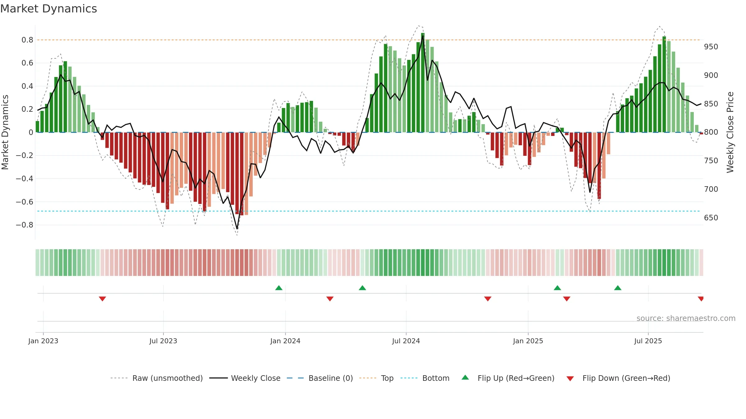 HSL weekly Market Dynamics chart, closing 2025-09-19.
