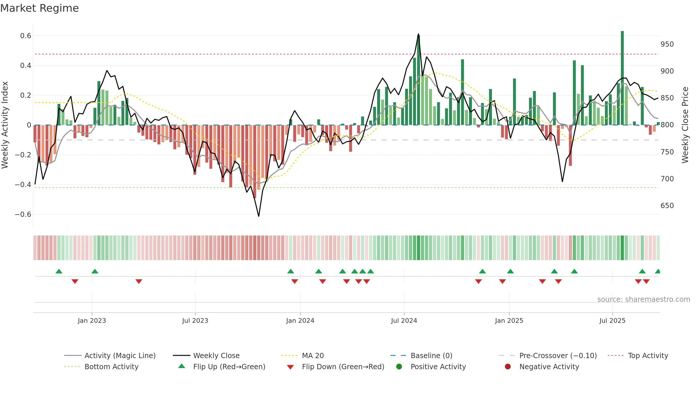 HSL weekly Market Snapshot chart, closing 2025-09-19.