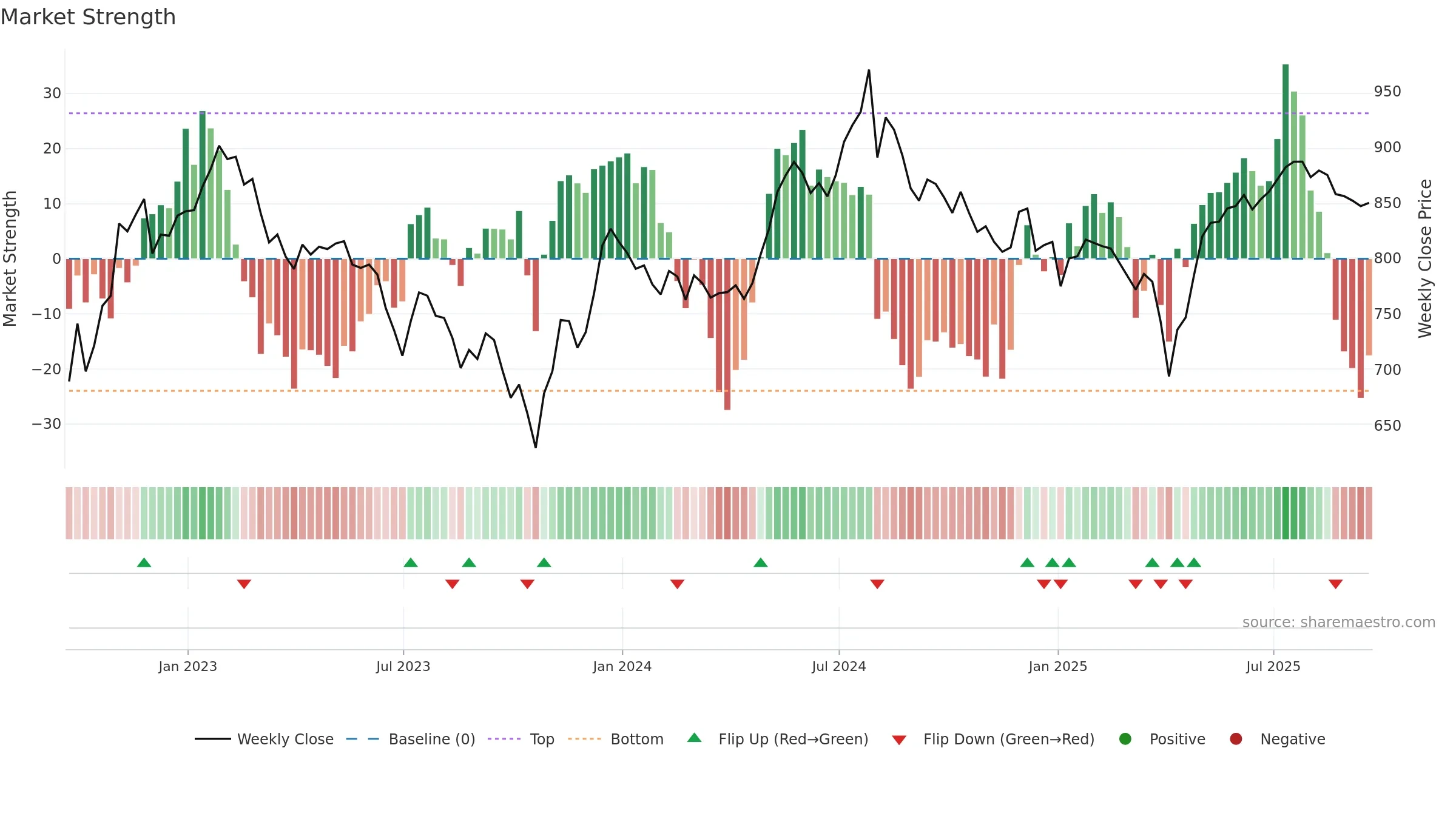 HSL weekly Market Strength chart, closing 2025-09-19.