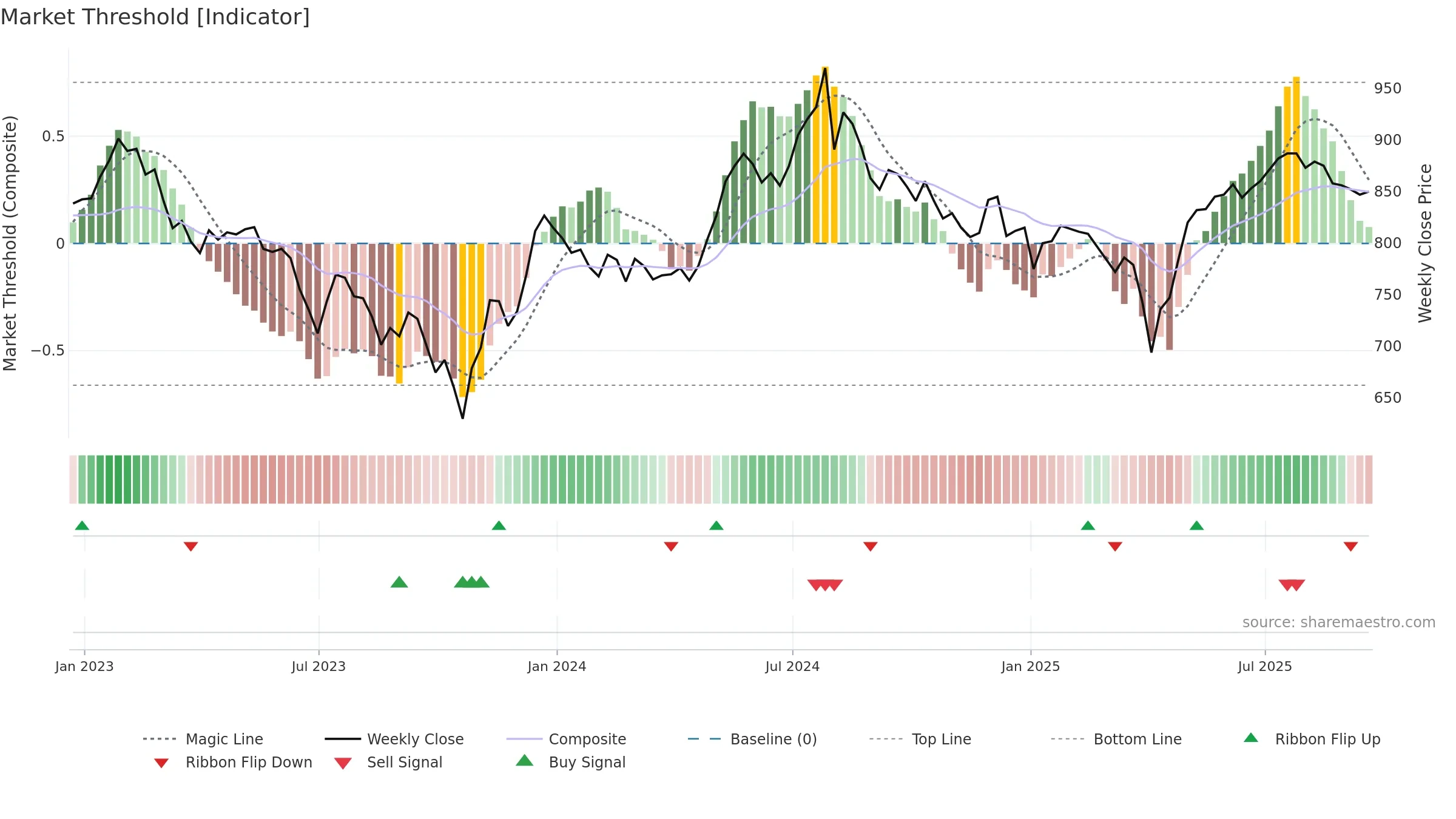 HSL weekly Market Threshold chart, closing 2025-09-19.