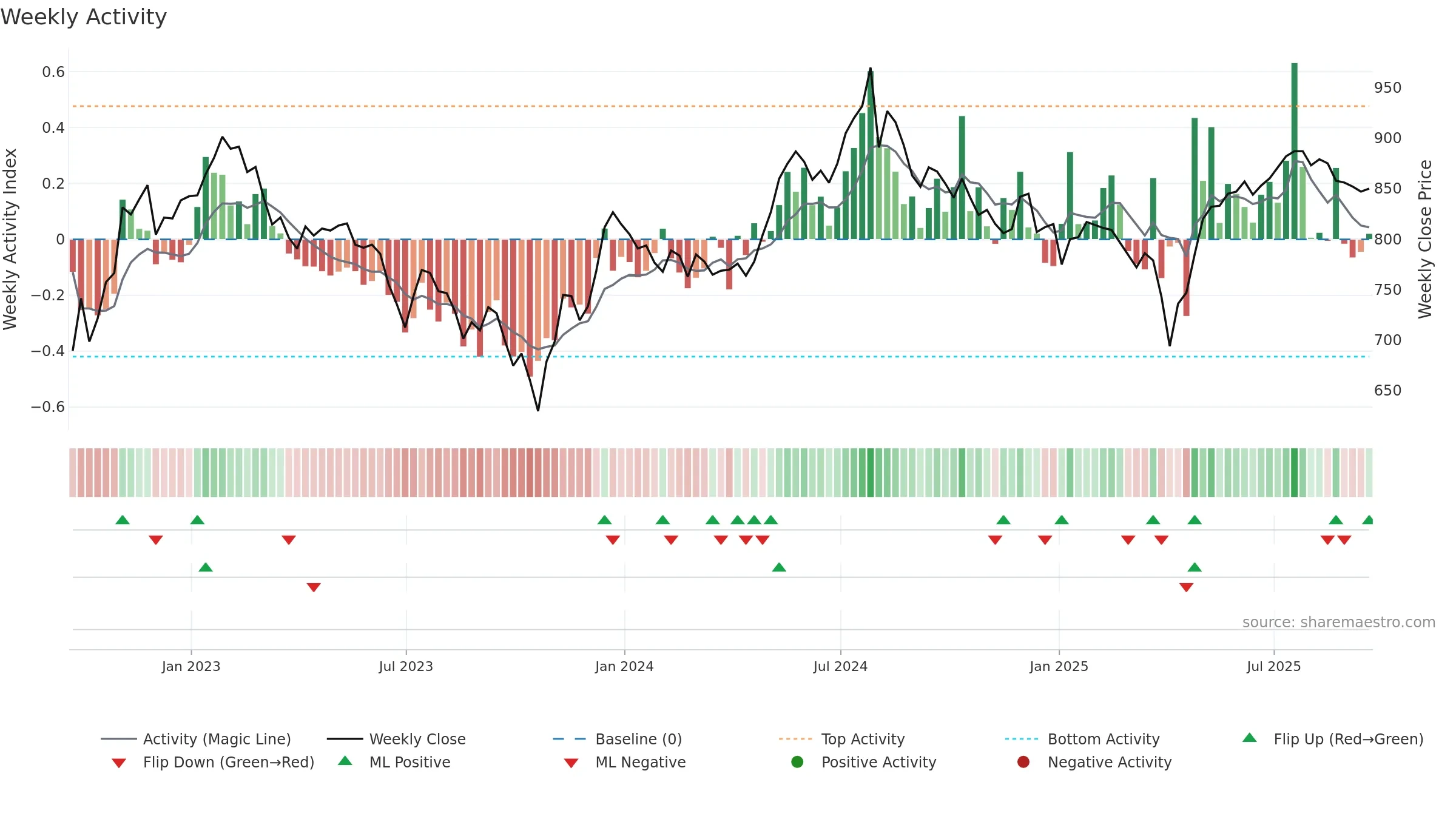HSL weekly Activity chart, closing 2025-09-19.