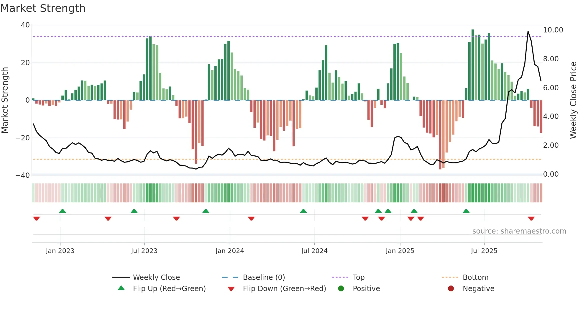 ONDS weekly Market Strength chart