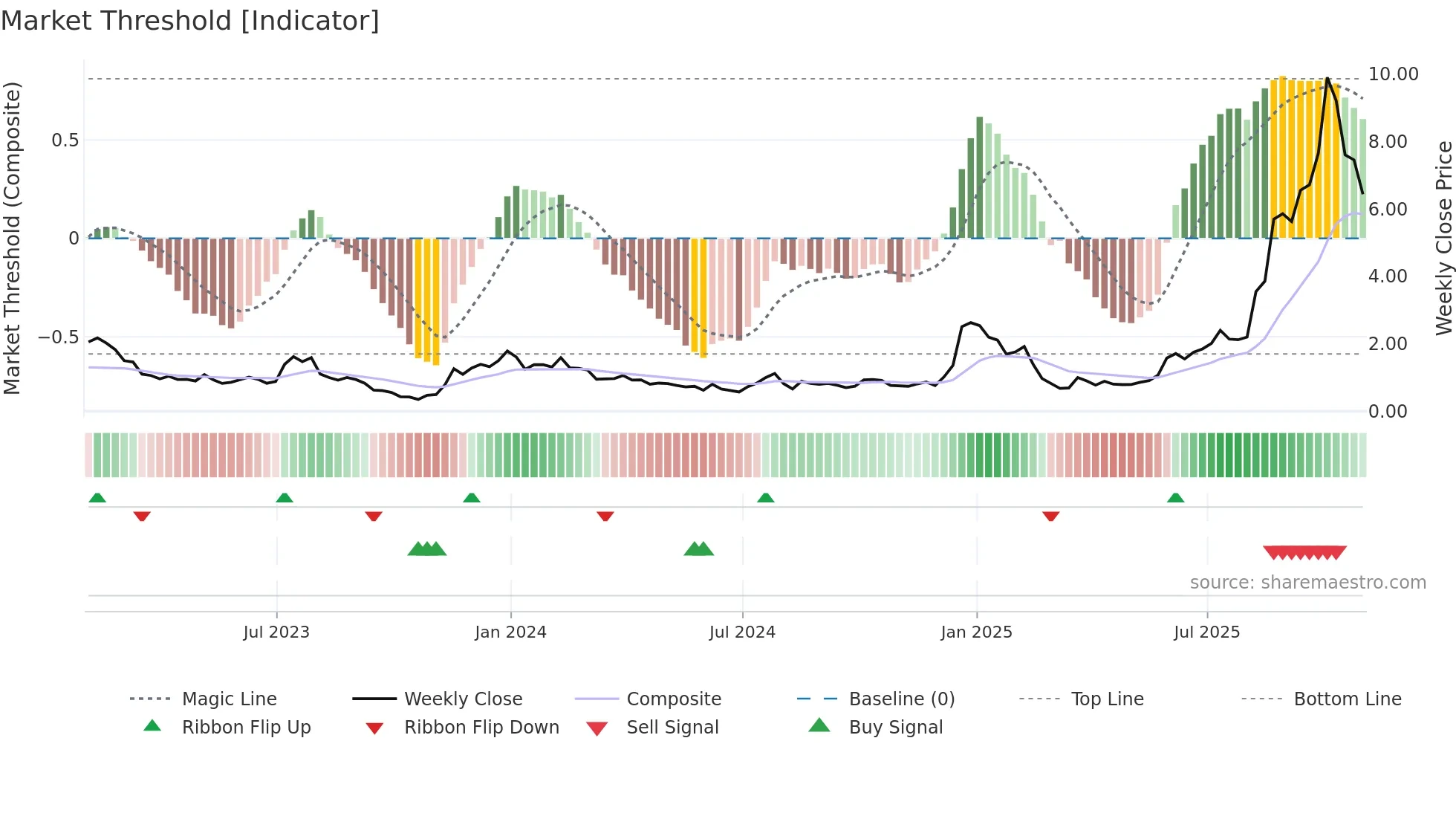 ONDS weekly Market Threshold chart