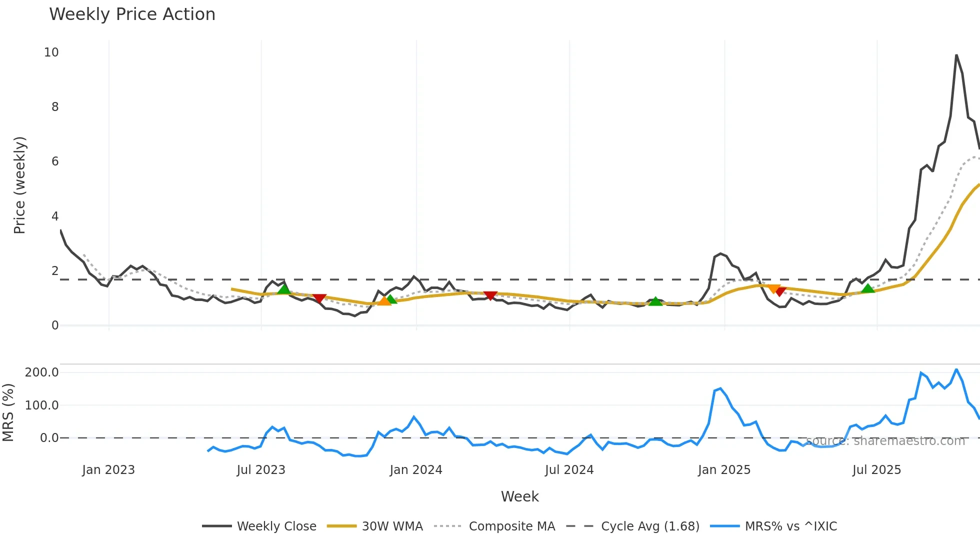 ONDS weekly Price Action chart, closing 2025-10-31