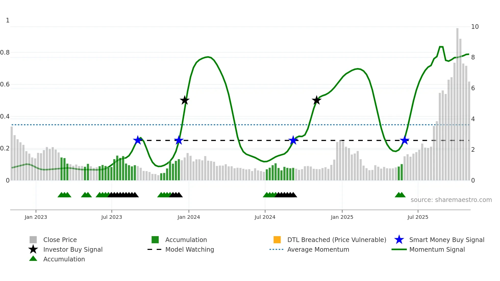 ONDS weekly Smart Money chart