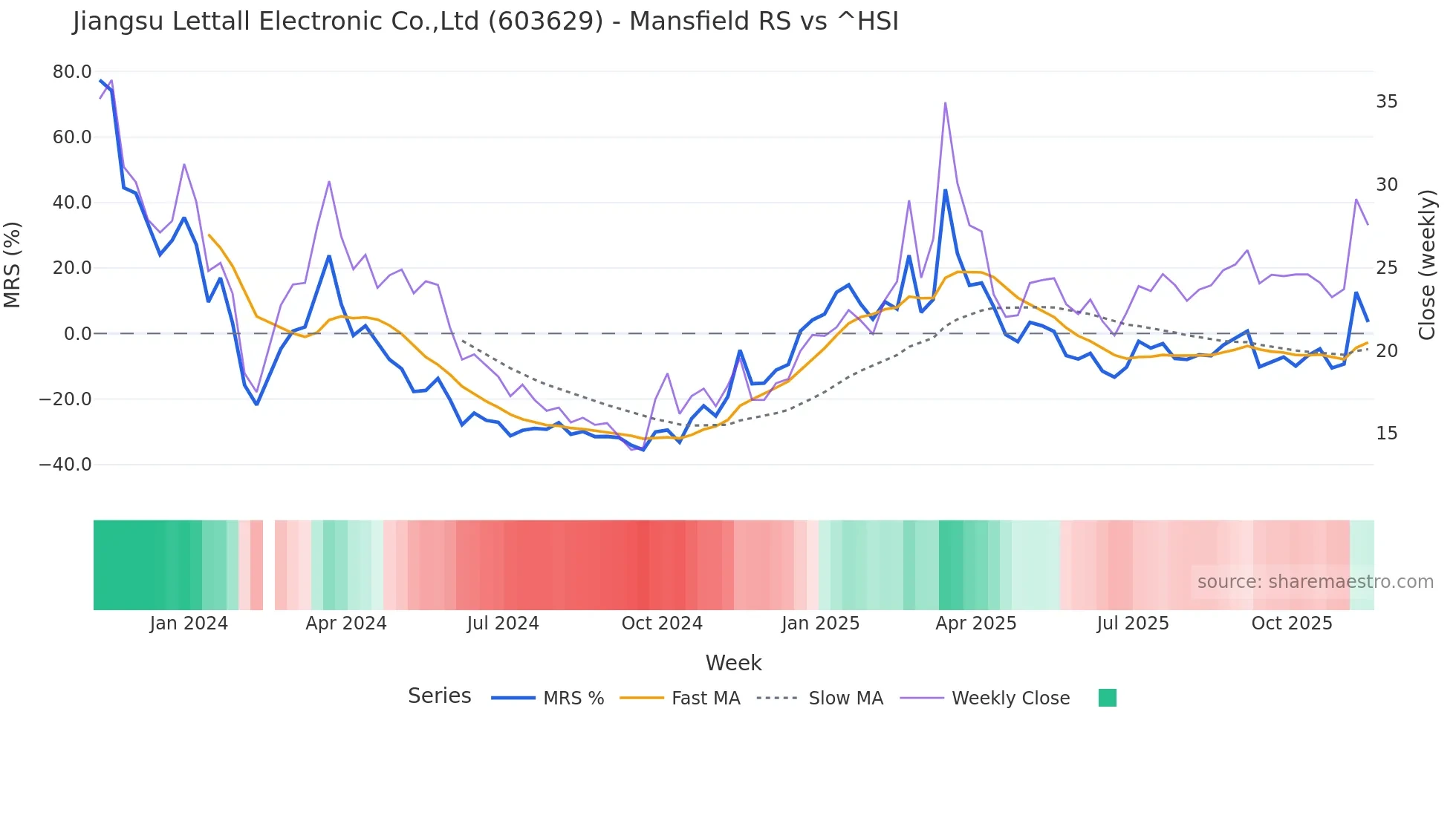 603629 Mansfield Relative Strength chart