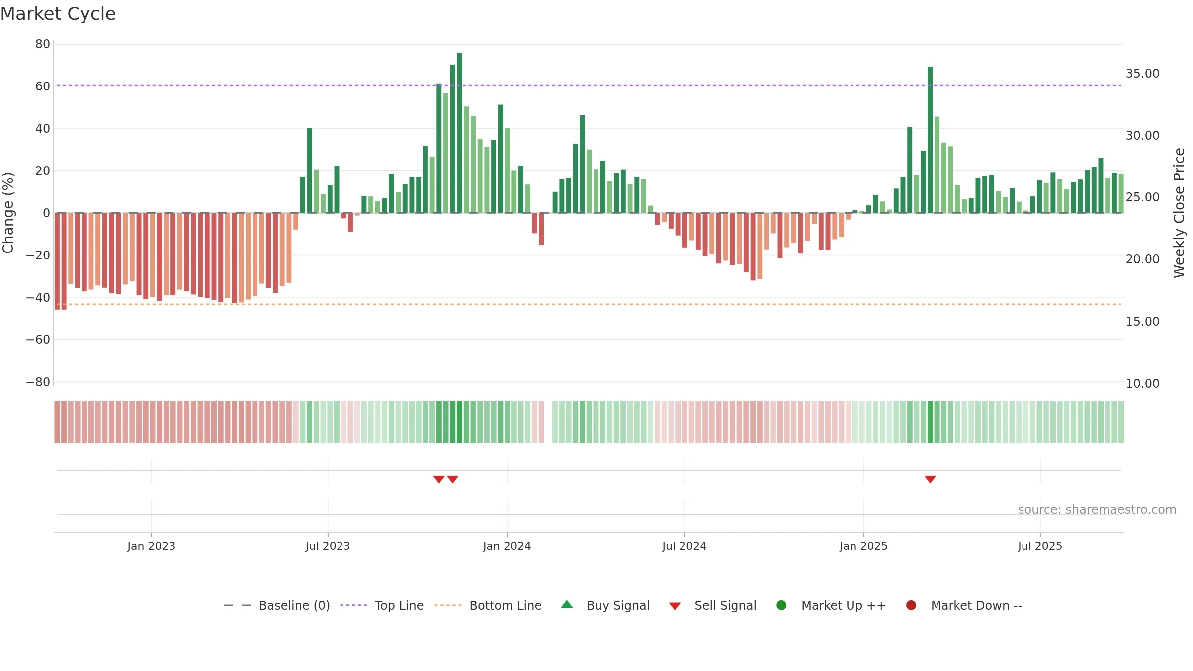 603629 weekly Market Cycle chart, closing 2025-09-22.