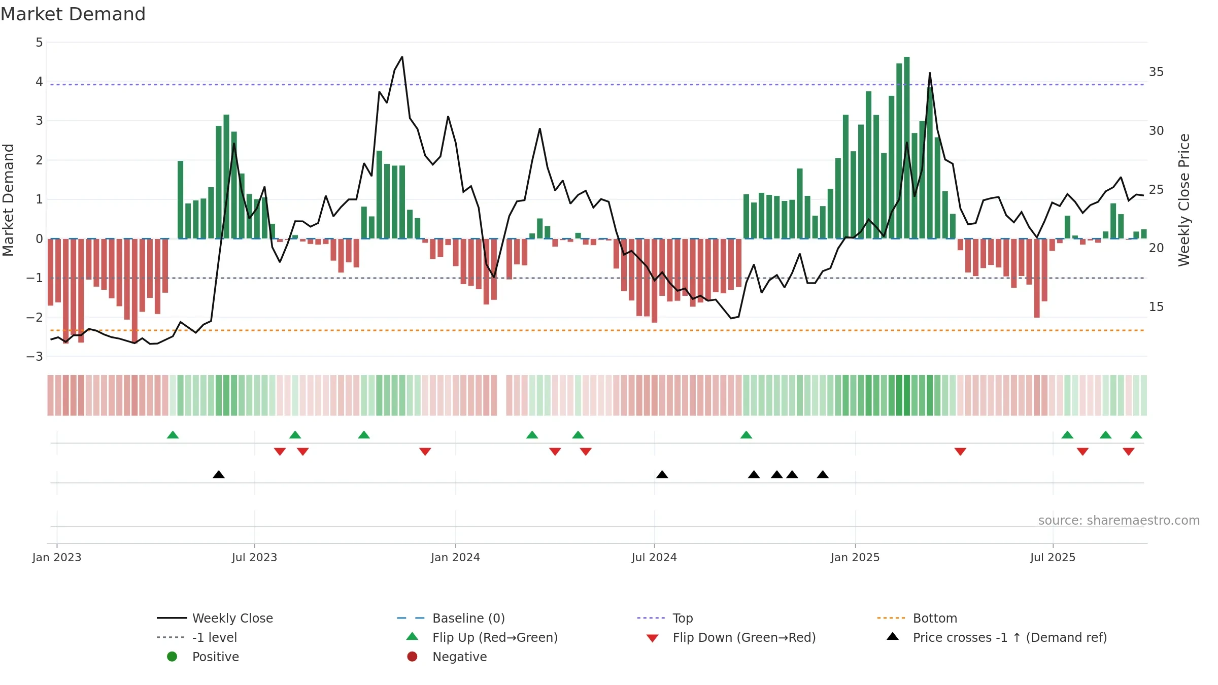 603629 weekly Market Demand chart, closing 2025-09-22.