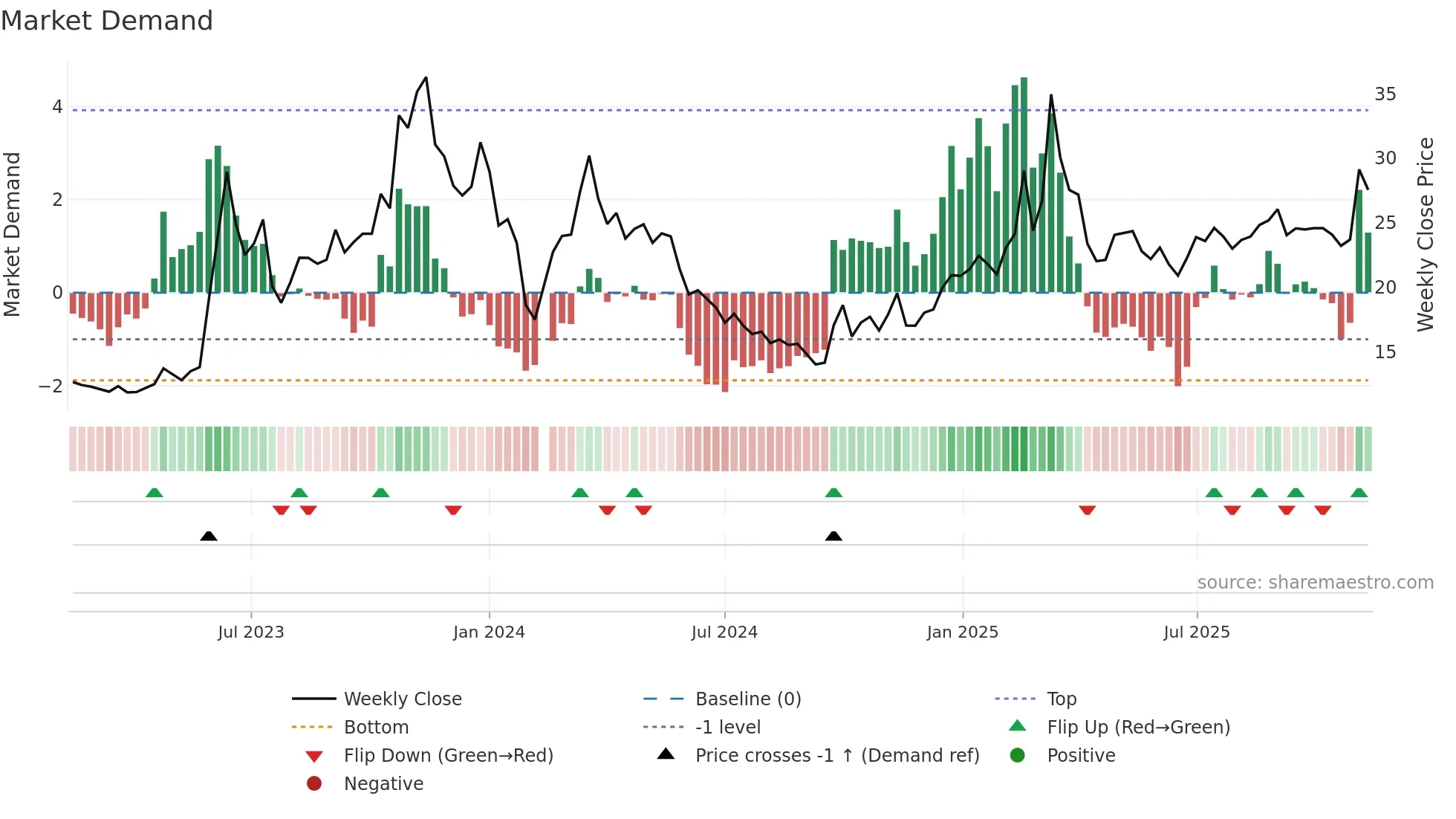603629 weekly Market Demand chart