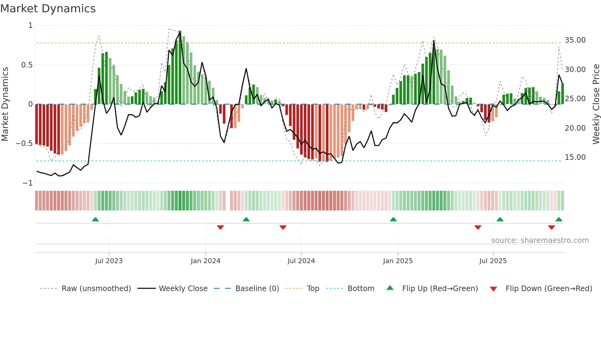 603629 weekly Market Dynamics chart