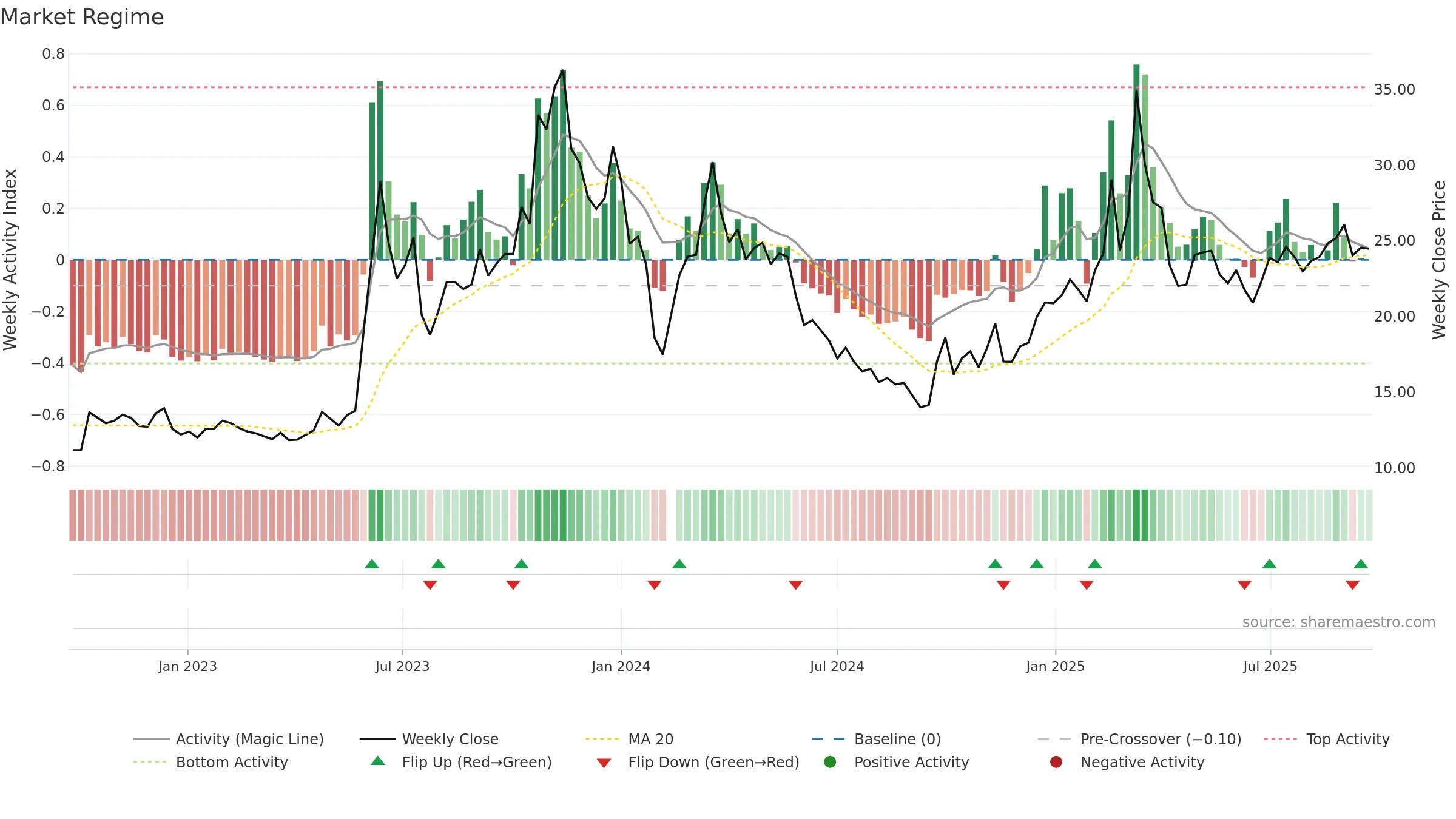 603629 weekly Market Snapshot chart, closing 2025-09-22.